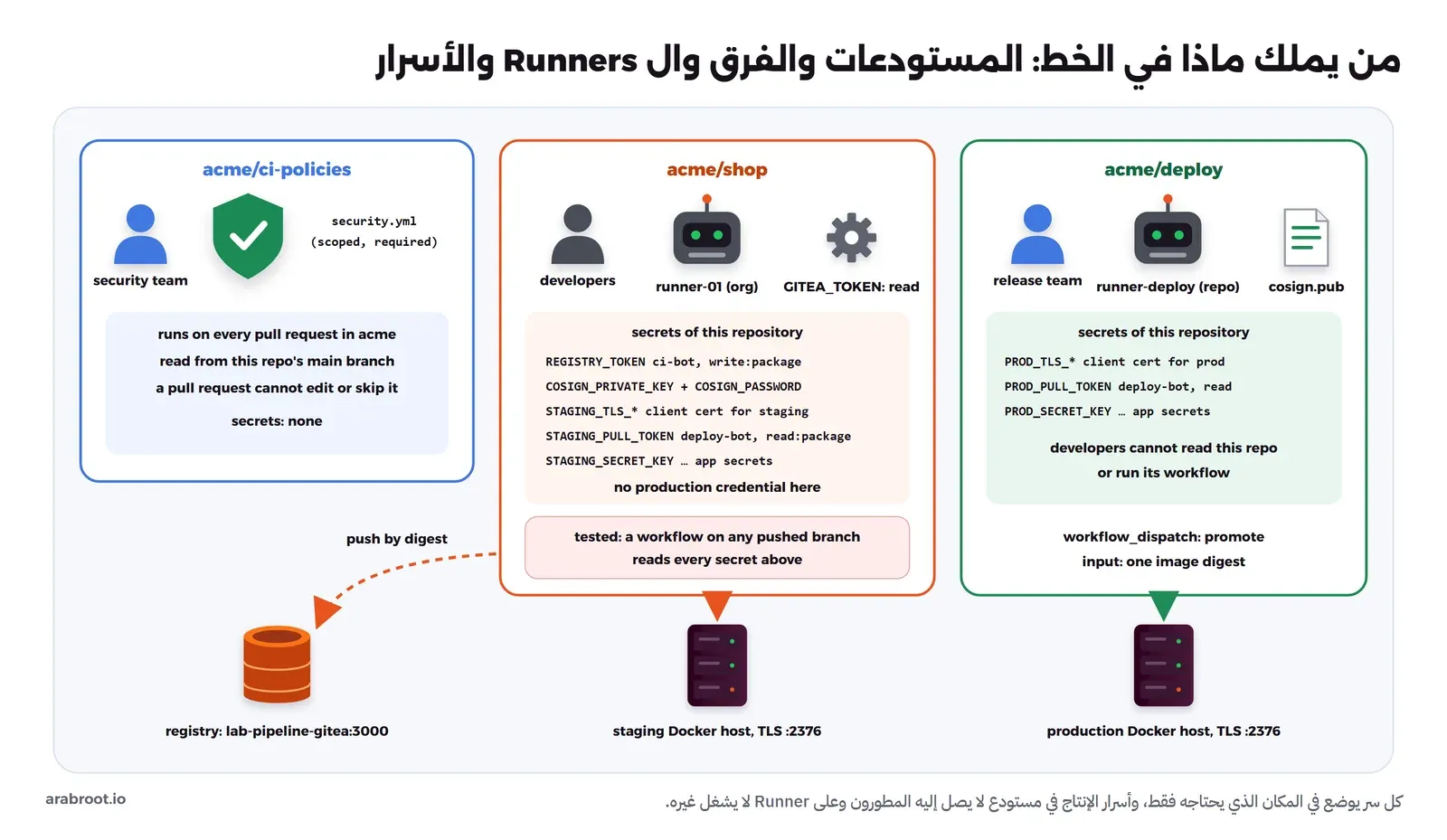 ثلاثة مستودعات: acme/ci-policies يملكه فريق الأمن وفيه الملف security.yml المفروض على كل طلب دمج ولا أسرار فيه، وacme/shop يكتب فيه المطورون وتعمل مهامه على runner-01 للمنظمة وتوكن المهمة فيه للقراءة، وأسراره REGISTRY_TOKEN لحساب ci-bot بصلاحية write:package ومفتاح Cosign الخاص وكلمة مروره وشهادة staging وتوكن السحب وأسرار التطبيق، ولا توجد فيه أي شهادة للإنتاج، وتحتها ملاحظة حمراء أن أي فرع يدفع إلى المستودع يقرأ كل هذه الأسرار، وacme/deploy لفريق الإصدار وحده وله runner-deploy خاص وفيه المفتاح العام وأسرار الإنتاج ويشغل الترقية بإدخال Digest واحد، وفي الأسفل ال Registry وسيرفر staging وسيرفر الإنتاج عبر TLS على المنفذ 2376