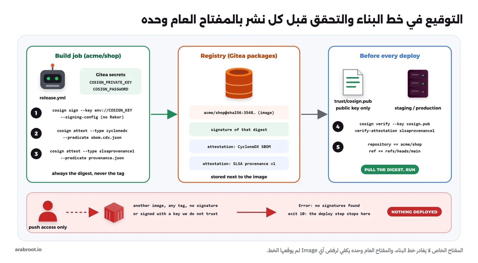 ثلاثة أعمدة: مهمة البناء في acme/shop تقرأ المفتاح الخاص وكلمة مروره من أسرار Gitea وتنفذ ثلاث خطوات مرقمة cosign sign ثم attest بنوع cyclonedx ثم attest بنوع slsaprovenance1 دون سجل Rekor وبال Digest دائماً، ثم ال Registry في Gitea وفيه ال Image بال Digest وبجانبها التوقيع وشهادتا SBOM وSLSA، ثم قبل كل نشر المفتاح العام وحده مع cosign verify وverify-attestation والتحقق أن المستودع acme/shop والفرع main ثم سحب ال Digest وتشغيله، وفي الأسفل مسار أحمر لمن يملك صلاحية الرفع فقط ويرفع Image أخرى دون توقيع أو بمفتاح آخر فيتوقف النشر بالخطأ no signatures found