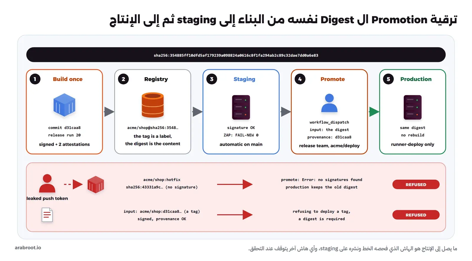 شريط أسود فيه الهاش sha256:354885ff وتحته خمس مراحل مرقمة: البناء مرة واحدة من commit d31caa8 في release run 20 مع توقيع وشهادتين، ثم ال Registry حيث الوسم مجرد اسم وال Digest هو المحتوى، ثم staging مع signature OK وZAP FAIL-NEW 0 بشكل آلي على main، ثم الترقية بيد فريق الإصدار عبر workflow_dispatch بإدخال الهاش وشهادة البناء تذكر d31caa8، ثم الإنتاج بالهاش نفسه دون إعادة بناء على runner-deploy فقط، وفي الأسفل مساران مرفوضان: Image بالوسم hotfix رفعت بتوكن رفع مسرب وهاشها 43331a9c بلا توقيع فرفضت بالخطأ no signatures found وبقي الإنتاج على الهاش القديم، وإدخال وسم بدلاً من الهاش رفض رغم أن التوقيع والشهادة صحيحان