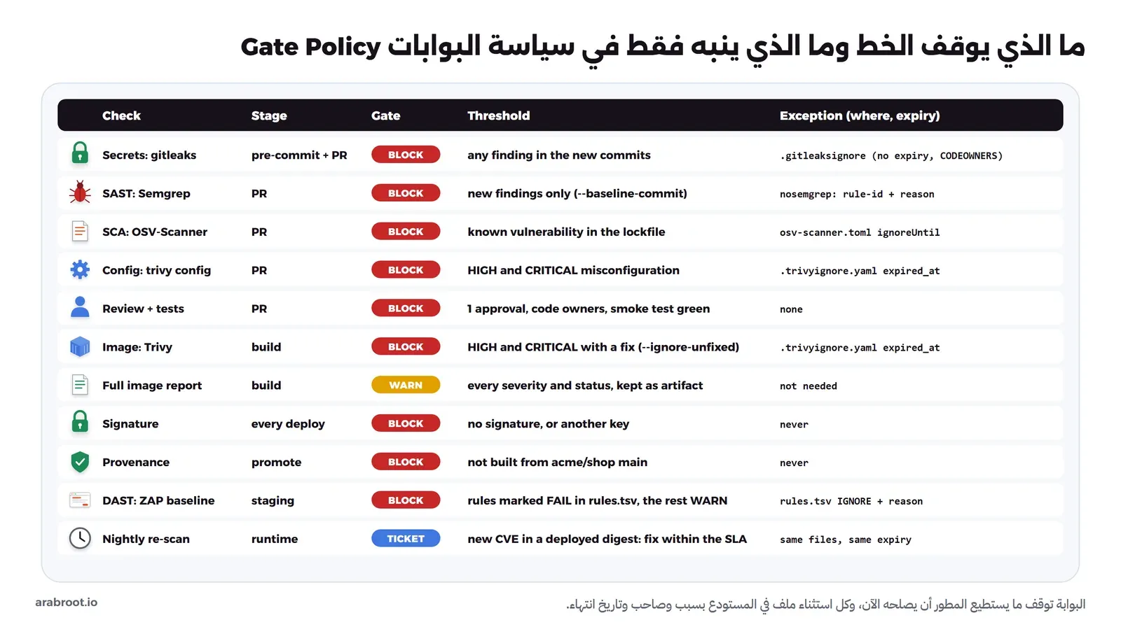 جدول من أحد عشر صفاً بأيقونة لكل فحص: الأسرار بأداة gitleaks في pre-commit وطلب الدمج توقف أي نتيجة في ال Commits الجديدة واستثناؤها gitleaksignore بلا تاريخ، وSemgrep في طلب الدمج يوقف النتائج الجديدة فقط بالخيار baseline-commit، وOSV-Scanner يوقف أي ثغرة معروفة في ملف القفل واستثناؤه ignoreUntil، وtrivy config يوقف HIGH وCRITICAL، والمراجعة والاختبار توقف دون موافقة واحدة ومالكي الكود، وTrivy على ال Image يوقف HIGH وCRITICAL التي لها إصلاح واستثناؤه expired_at، والتقرير الكامل للتنبيه فقط، والتوقيع يوقف كل نشر دون توقيع أو بمفتاح آخر ولا استثناء له، وشهادة البناء توقف الترقية إذا لم تبن من main في acme/shop، وZAP يوقف القواعد المعلمة FAIL، وإعادة الفحص الليلية تفتح تذكرة بموعد إصلاح