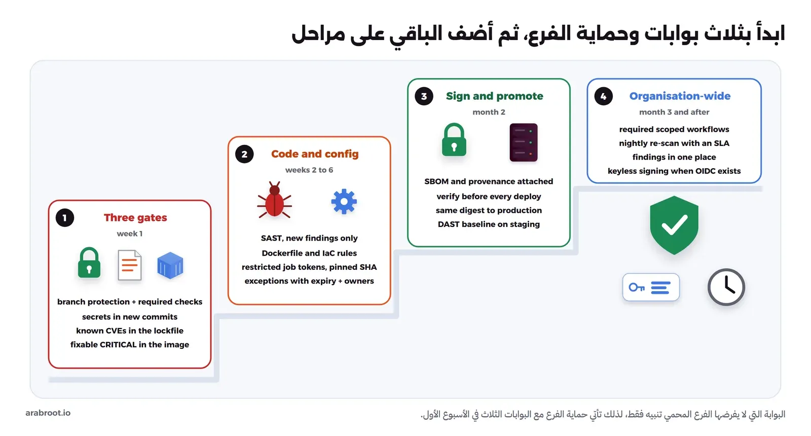 درج من أربع درجات: الأولى في الأسبوع الأول ثلاث بوابات مع حماية الفرع والفحوص المطلوبة وهي الأسرار في ال Commits الجديدة والثغرات المعروفة في ملف القفل وثغرات CRITICAL القابلة للإصلاح في ال Image، والثانية من الأسبوع الثاني إلى السادس الكود والإعداد أي SAST على النتائج الجديدة وقواعد Dockerfile وIaC وتوكنات المهام المقيدة والتثبيت بالهاش والاستثناءات بتاريخ وصاحب، والثالثة في الشهر الثاني التوقيع والترقية مع SBOM وشهادة البناء والتحقق قبل كل نشر والهاش نفسه إلى الإنتاج وDAST على staging، والرابعة من الشهر الثالث على مستوى المنظمة بسير عمل مفروض وإعادة فحص ليلية بموعد إصلاح والنتائج في مكان واحد والتوقيع بلا مفاتيح عندما يتوفر OIDC