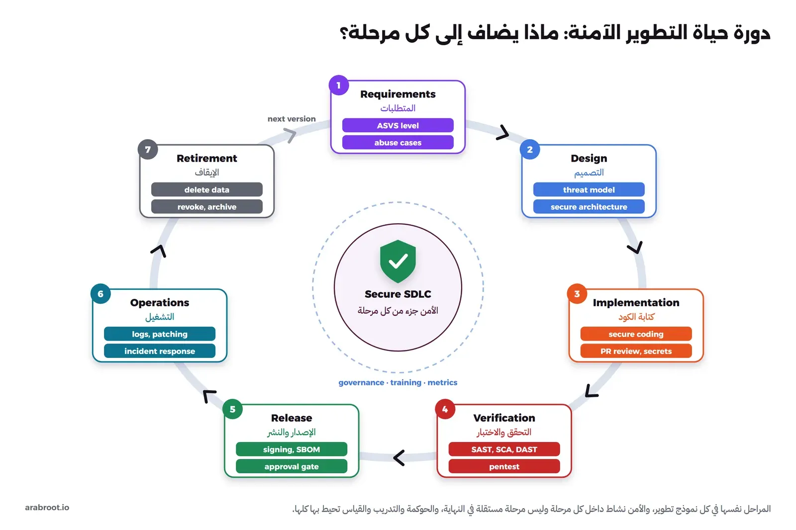 عجلة من سبع مراحل مرقمة: المتطلبات مع مستوى ASVS وحالات الإساءة، والتصميم مع نمذجة التهديدات والمعمارية الآمنة، وكتابة الكود مع البرمجة الآمنة ومراجعة طلبات الدمج والأسرار، والتحقق مع SAST وSCA وDAST واختبار الاختراق، والإصدار مع التوقيع وSBOM وبوابة الموافقة، والتشغيل مع السجلات والتحديثات والاستجابة للحوادث، والإيقاف مع حذف البيانات وإلغاء الصلاحيات والأرشفة، وفي الوسط درع مكتوب عليه Secure SDLC تحيط به الحوكمة والتدريب والقياس