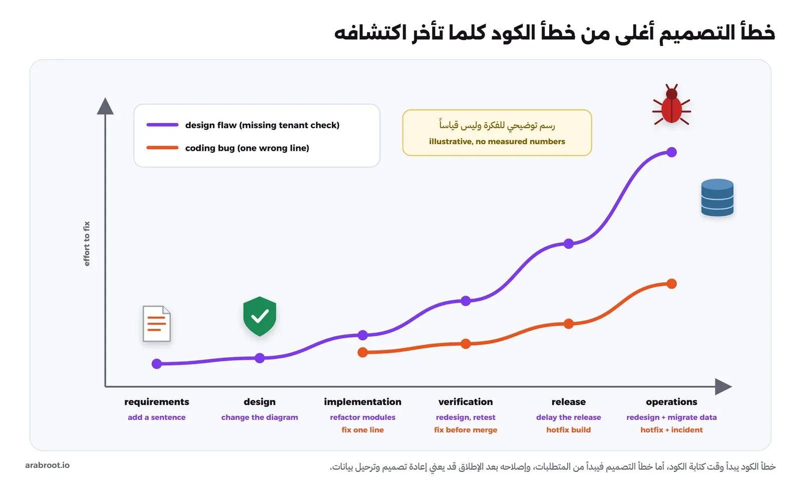 منحنيان يرتفعان عبر مراحل المتطلبات والتصميم وكتابة الكود والتحقق والإصدار والتشغيل: منحنى خطأ الكود يبدأ من مرحلة كتابة الكود ويرتفع ببطء من تعديل سطر إلى إصلاح عاجل وحادثة، ومنحنى خطأ التصميم مثل غياب عزل بيانات العملاء يبدأ من المتطلبات بإضافة جملة ثم تعديل المخطط ثم إعادة هيكلة ثم تأجيل الإصدار ثم إعادة التصميم وترحيل البيانات في الإنتاج، مع ملاحظة أن الرسم توضيحي بلا أرقام