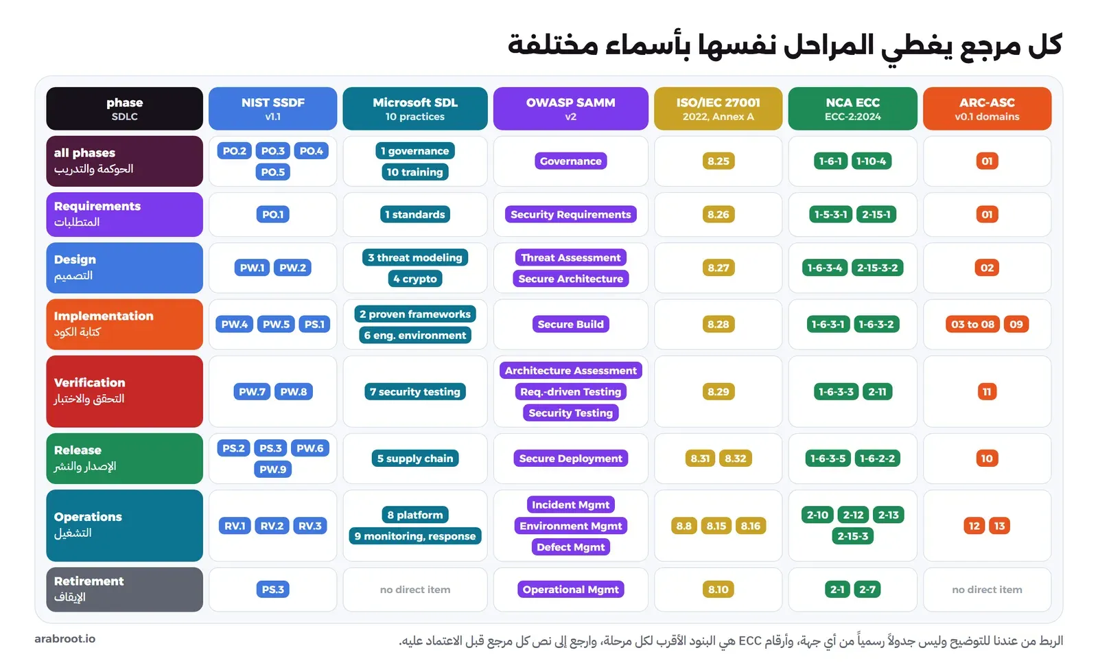 مصفوفة صفوفها المراحل: كل المراحل، والمتطلبات، والتصميم، وكتابة الكود، والتحقق، والإصدار، والتشغيل، والإيقاف، وأعمدتها NIST SSDF وMicrosoft SDL وOWASP SAMM وISO 27001 وNCA ECC وARC-ASC، وفي كل خانة أرقام الممارسات أو الضوابط المقابلة، مثل PO.1 و8.26 و2-15-1 والنطاق 01 للمتطلبات، وPW.7 وPW.8 و8.29 و1-6-3-3 والنطاق 11 للتحقق، وخانات فارغة لإيقاف التطبيق في Microsoft SDL وARC-ASC