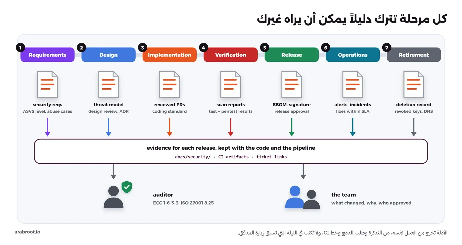 سبع مراحل مرقمة في صف واحد، وتحت كل مرحلة وثيقة: المتطلبات الأمنية ومستوى ASVS، ونموذج التهديدات ومراجعة التصميم، وطلبات الدمج المراجعة ومعيار البرمجة، وتقارير الفحص والاختبار، وSBOM والتوقيع والموافقة على الإصدار، والتنبيهات والحوادث والإصلاحات، وسجل الحذف والمفاتيح الملغاة، وكلها تنزل إلى صندوق واحد للأدلة لكل إصدار في مجلد docs/security وملفات خط CI وروابط التذاكر، ومنه سهم إلى المدقق مع ECC 1-6-3-3 وISO 27001 8.25، وسهم إلى الفريق