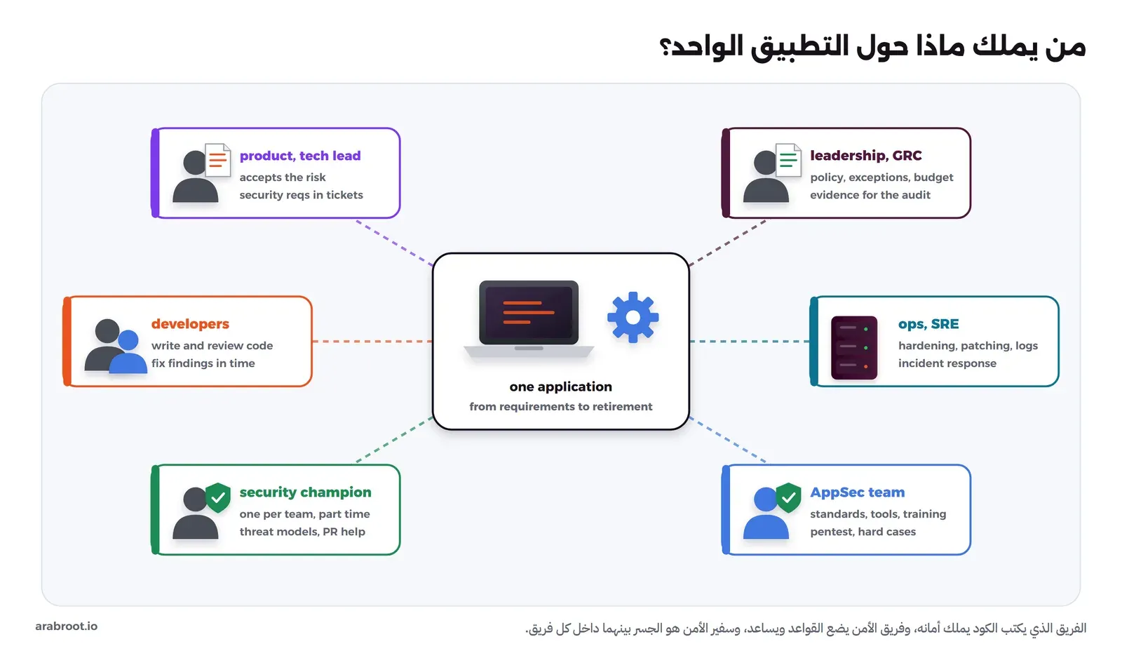 تطبيق واحد في الوسط تحيط به ست بطاقات: مالك المنتج وقائد الفريق يقبلان المخاطرة ويضعان المتطلبات في التذاكر، والقيادة وفريق الحوكمة للسياسات والاستثناءات والميزانية وأدلة التدقيق، والمطورون يكتبون ويراجعون الكود ويصلحون النتائج، وفريق التشغيل للتحصين والتحديثات والسجلات والاستجابة للحوادث، وسفير الأمن واحد في كل فريق بدوام جزئي لنمذجة التهديدات ومساعدة المراجعة، وفريق أمن التطبيقات للمعايير والأدوات والتدريب واختبار الاختراق