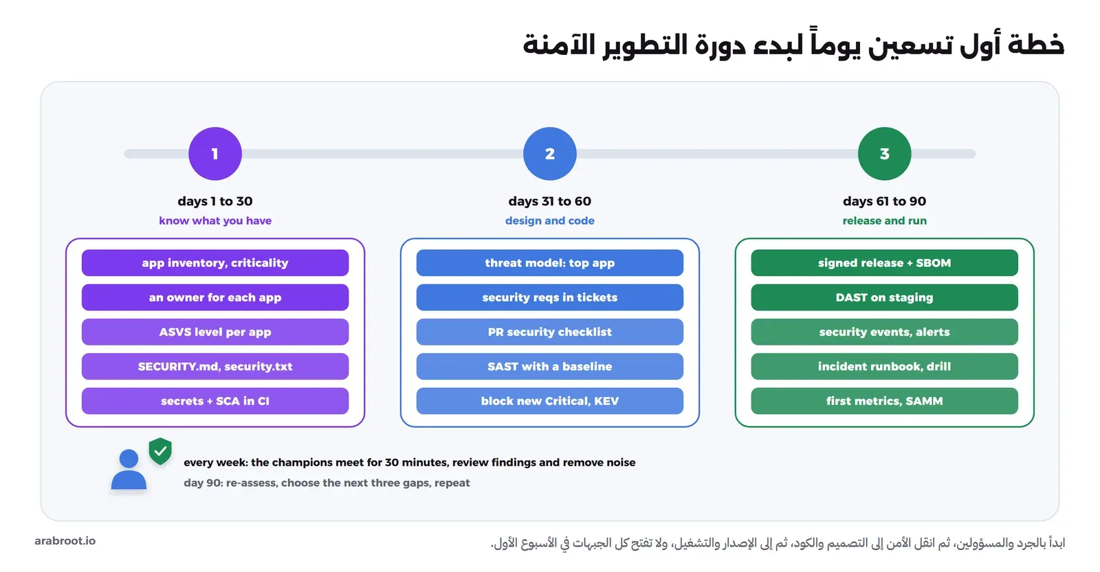 ثلاث مراحل مرقمة على خط زمني: الأيام 1 إلى 30 لمعرفة ما تملكه، فيها جرد التطبيقات وتصنيفها، ومالك لكل تطبيق، ومستوى ASVS لكل تطبيق، وملفا SECURITY.md وsecurity.txt، وفحص الأسرار وSCA في خط CI، والأيام 31 إلى 60 للتصميم والكود، فيها نمذجة تهديدات لأهم تطبيق، والمتطلبات الأمنية في التذاكر، وقائمة مراجعة طلبات الدمج، وSAST مع خط أساسي، ومنع الثغرات الحرجة الجديدة، والأيام 61 إلى 90 للإصدار والتشغيل، فيها نسخ موقعة مع SBOM، وDAST على بيئة الاختبار، والأحداث الأمنية والتنبيهات، ودليل الاستجابة للحوادث مع تمرين، وأول المقاييس وتقييم SAMM، وتحتها لقاء أسبوعي لسفراء الأمن
