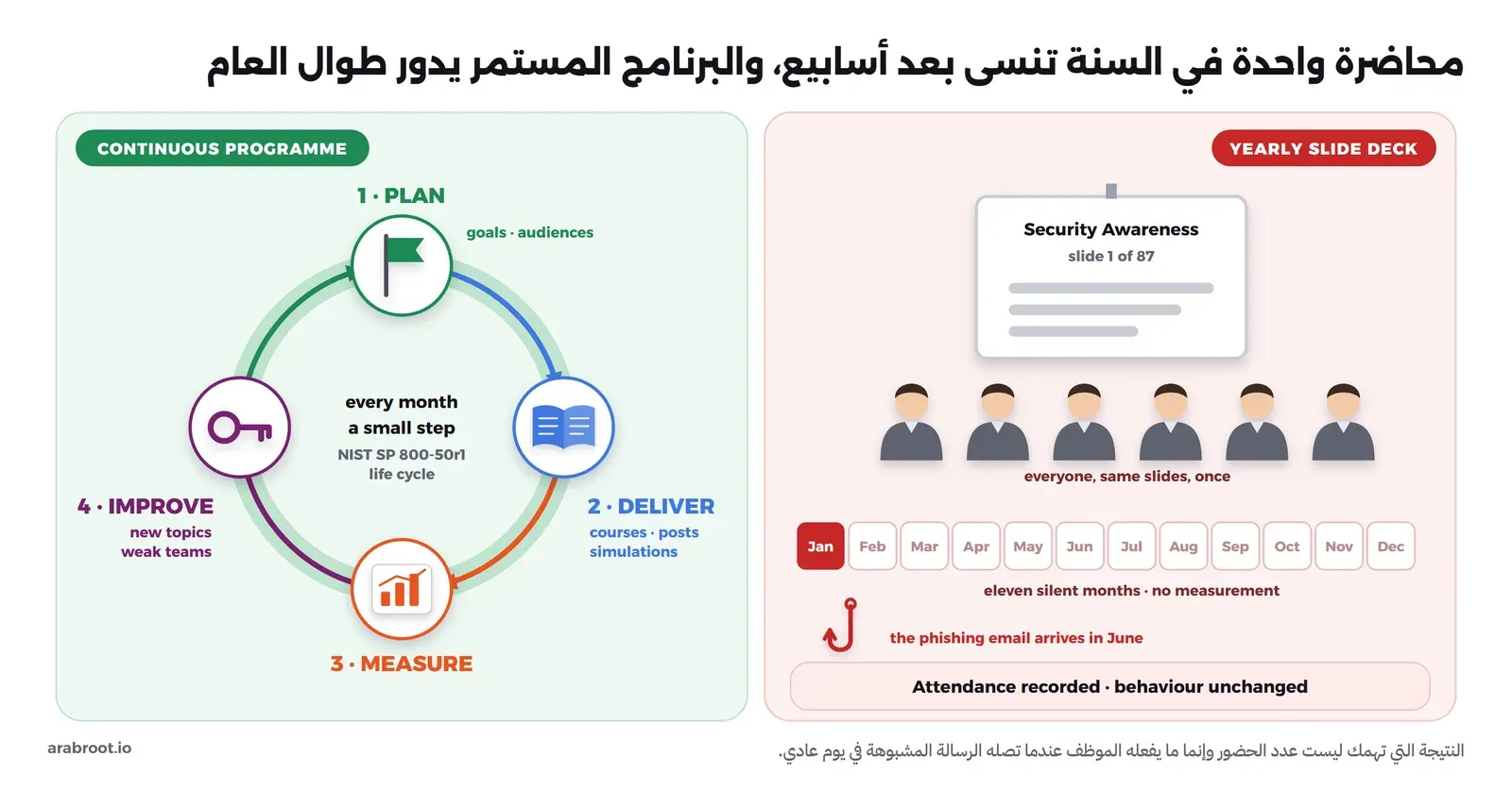 مخطط من جزأين: في اليمين عرض شرائح أمام ستة موظفين في شهر يناير ثم أحد عشر شهراً فارغة دون قياس ورسالة تصيد تصل في يونيو، وفي اليسار دائرة من أربع خطوات: التخطيط ثم التوصيل بالدورات والمنشورات والمحاكاة ثم القياس ثم التحسين، وفي وسطها خطوة صغيرة كل شهر بحسب دورة حياة NIST SP 800-50r1