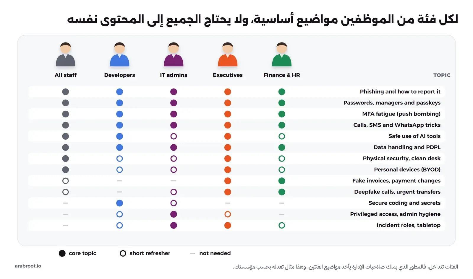 جدول فيه خمس فئات في الأعلى: كل الموظفين والمطورون ومديرو الأنظمة والإدارة العليا والمالية والموارد البشرية، وثلاثة عشر موضوعاً في الجانب، من التصيد والإبلاغ وكلمات المرور وإرهاق MFA والمكالمات والواتساب وأدوات الذكاء الاصطناعي والبيانات الشخصية والأمن المادي والأجهزة الشخصية، إلى الفواتير المزيفة والمكالمات المزيفة بالذكاء الاصطناعي والبرمجة الآمنة والصلاحيات العالية وتمارين الحوادث، مع نقاط ممتلئة للمواضيع الأساسية ودوائر فارغة للتذكير