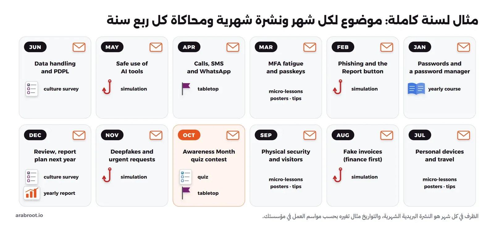 تقويم من اثني عشر شهراً لكل شهر فيه موضوع ونشرة بريدية: يناير كلمات المرور ومدير كلمات المرور مع الدورة السنوية، وفبراير التصيد وزر الإبلاغ مع محاكاة، ومارس إرهاق MFA ومفاتيح المرور، وأبريل المكالمات والرسائل وواتساب مع تمرين طاولة، ومايو أدوات الذكاء الاصطناعي مع محاكاة، ويونيو البيانات الشخصية مع استبيان الثقافة، ويوليو الأجهزة الشخصية والسفر، وأغسطس الفواتير المزيفة مع محاكاة، وسبتمبر الأمن المادي، وأكتوبر شهر التوعية مع مسابقة اختبارات وتمرين طاولة، ونوفمبر المكالمات المزيفة مع محاكاة، وديسمبر المراجعة والتقرير وخطة السنة القادمة