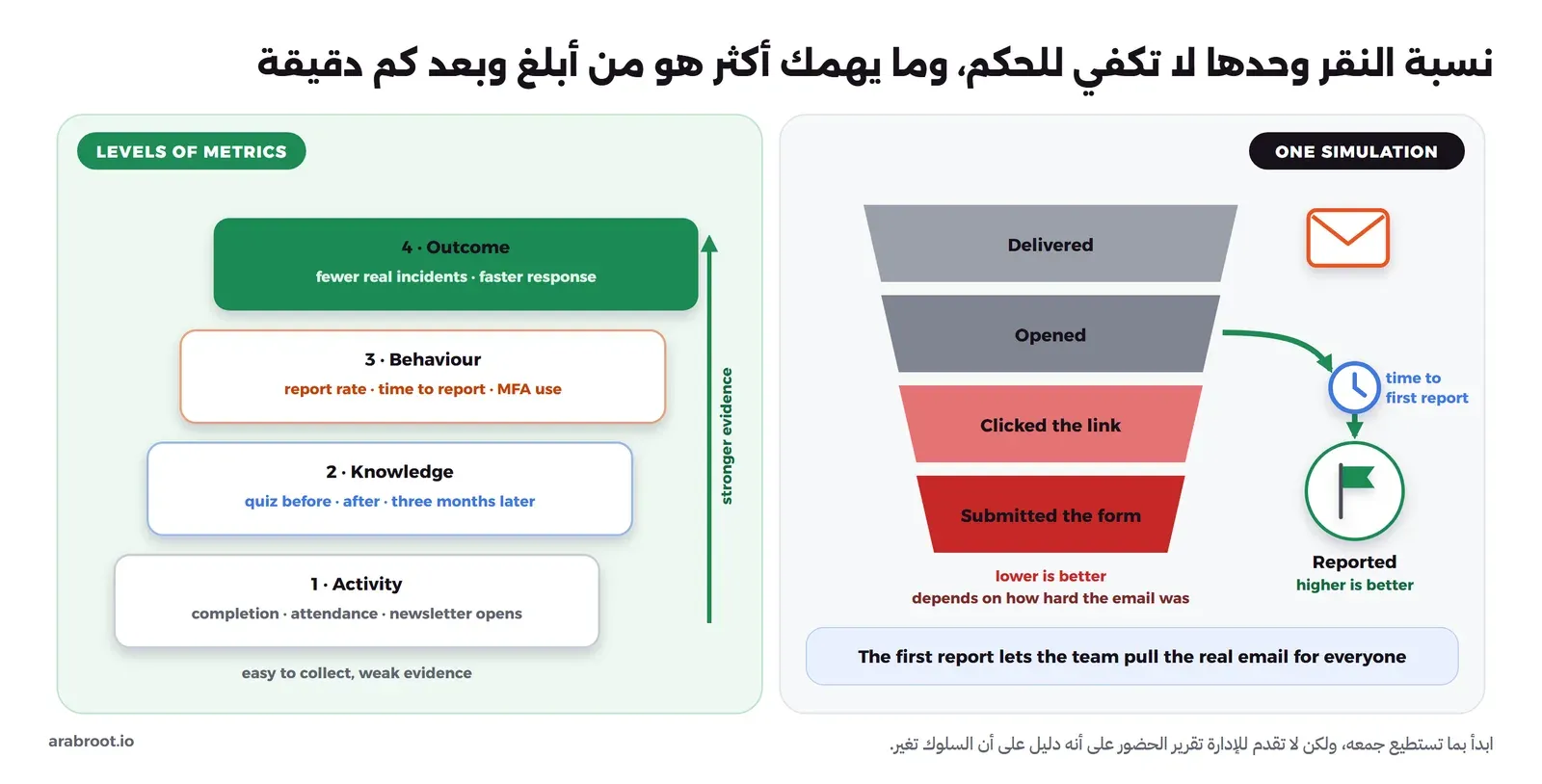 مخطط من جزأين: في اليمين قمع لحملة محاكاة واحدة يبدأ بالرسائل المستلمة ثم المفتوحة ثم النقر على الرابط ثم إرسال النموذج، ومنه فرع أخضر لمن أبلغوا مع ساعة تمثل زمن أول بلاغ، وفي الأسفل أن أول بلاغ يسمح للفريق بحذف الرسالة الحقيقية من صناديق الجميع، وفي اليسار أربعة مستويات للمقاييس من الأسفل إلى الأعلى: النشاط مثل الإكمال والحضور، ثم المعرفة بالاختبارات، ثم السلوك بنسبة الإبلاغ وزمنه واستخدام MFA، ثم النتيجة بانخفاض الحوادث الحقيقية وسرعة الاستجابة