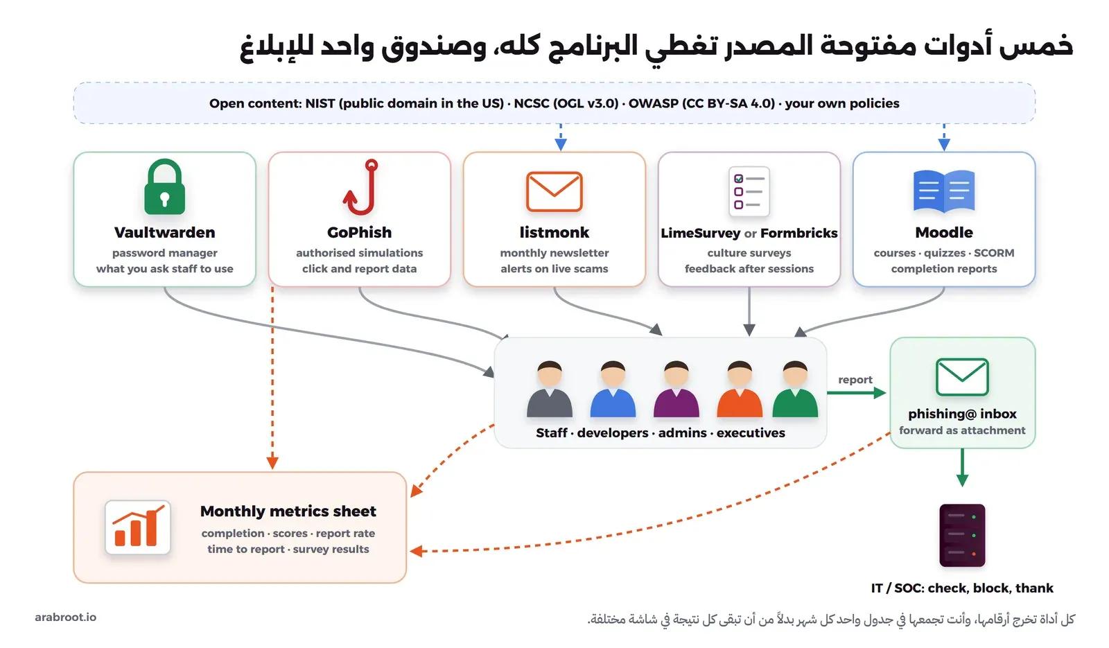 خريطة أدوات: في الأعلى شريط المحتوى المفتوح من NIST وNCSC وOWASP وسياساتك الداخلية يغذي Moodle وlistmonk، وتحته خمس أدوات: Moodle للدورات والاختبارات وSCORM، وLimeSurvey أو Formbricks لاستبيانات الثقافة، وlistmonk للنشرة الشهرية، وGoPhish للمحاكاة المصرح بها، وVaultwarden لمدير كلمات المرور، وكلها تصل إلى الموظفين، والموظفون يبلغون إلى صندوق phishing يقرؤه فريق تقنية المعلومات، والأرقام من الأدوات والصندوق تذهب إلى جدول المقاييس الشهري