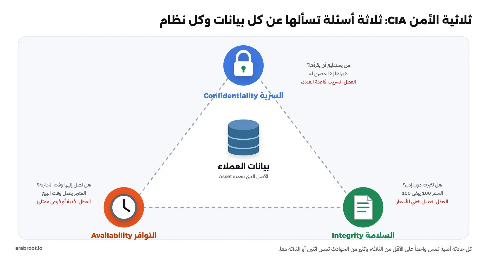 مثلث في وسطه قاعدة بيانات العملاء، في رأسه العلوي السرية Confidentiality بقفل أزرق، وفي الزاوية اليمنى السلامة Integrity بمستند أخضر، وفي الزاوية اليسرى التوافر Availability بساعة برتقالية، ومع كل زاوية سؤالها ومثال على فشلها