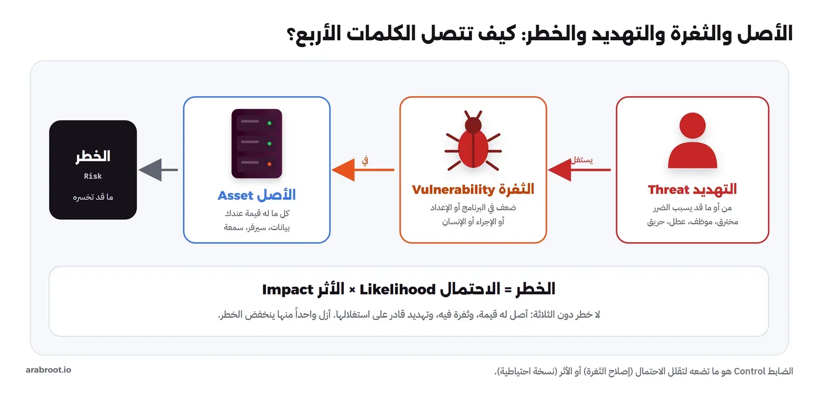 سلسلة من اليمين: التهديد Threat بشخص أحمر يستغل الثغرة Vulnerability بحشرة برتقالية في الأصل Asset بسيرفر أزرق، فينتج الخطر Risk بصندوق أسود، وتحتها معادلة الخطر يساوي الاحتمال في الأثر