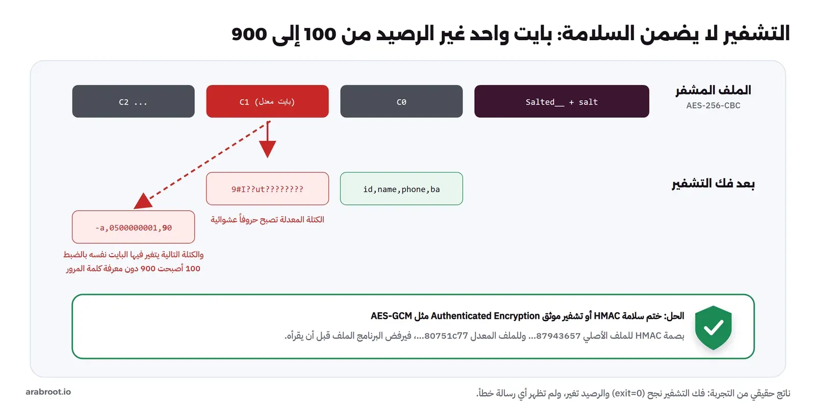الملف المشفر مقسماً إلى رأس وملح ثم كتل C0 وC1 وC2، والكتلة C1 بالأحمر لأن بايتاً فيها تغير، وتحتها ناتج فك التشفير: الكتلة الأولى سليمة، والثانية حروف عشوائية، والثالثة فيها الرقم 900 بدل 100، وفي الأسفل الحل بختم HMAC أو تشفير موثق