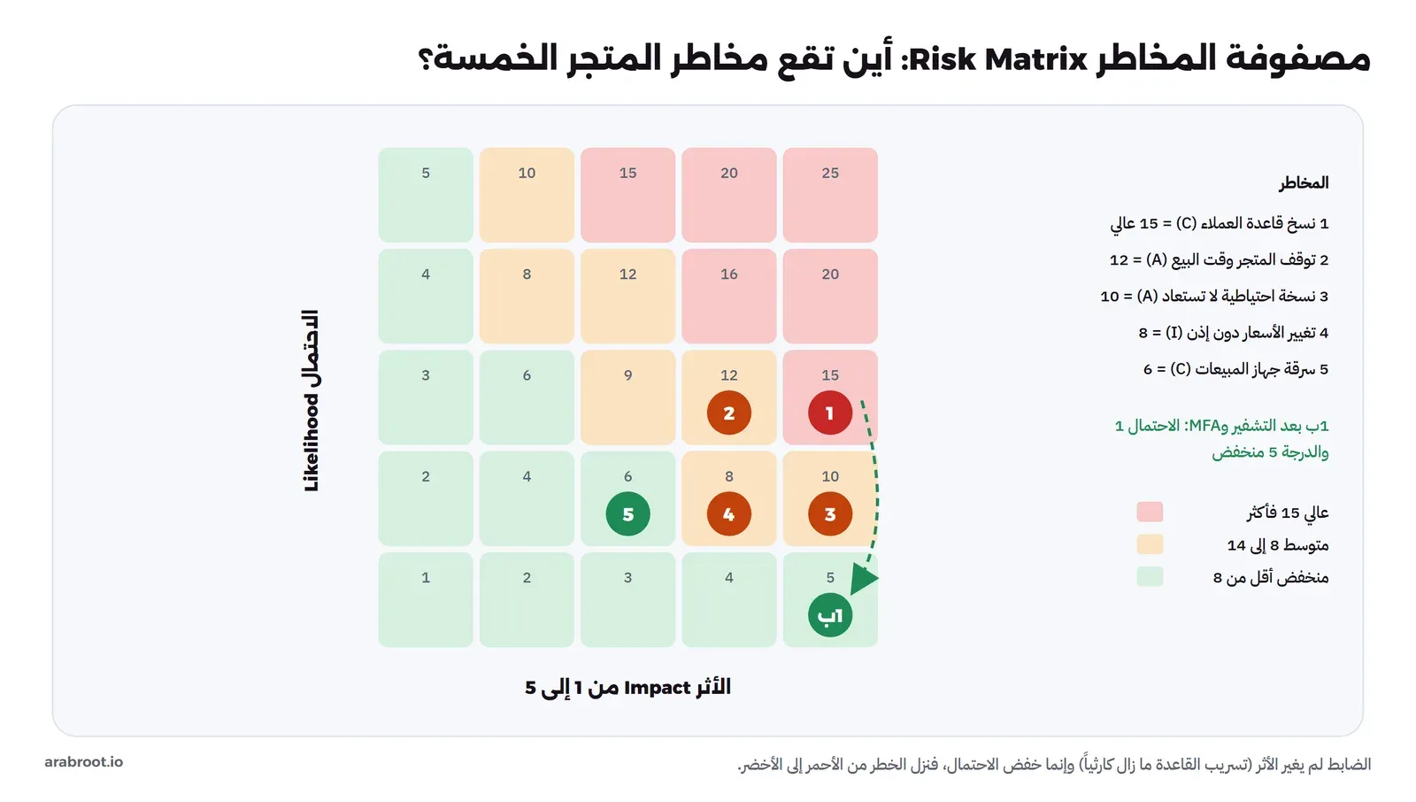 شبكة خمسة في خمسة، الأثر أفقياً والاحتمال عمودياً، والخلايا ملونة بالأخضر والبرتقالي والأحمر حسب حاصل الضرب، وعليها دوائر مرقمة للمخاطر الخمسة، وسهم أخضر ينقل الخطر الأول من خلية 15 الحمراء إلى خلية 5 الخضراء بعد الضابط