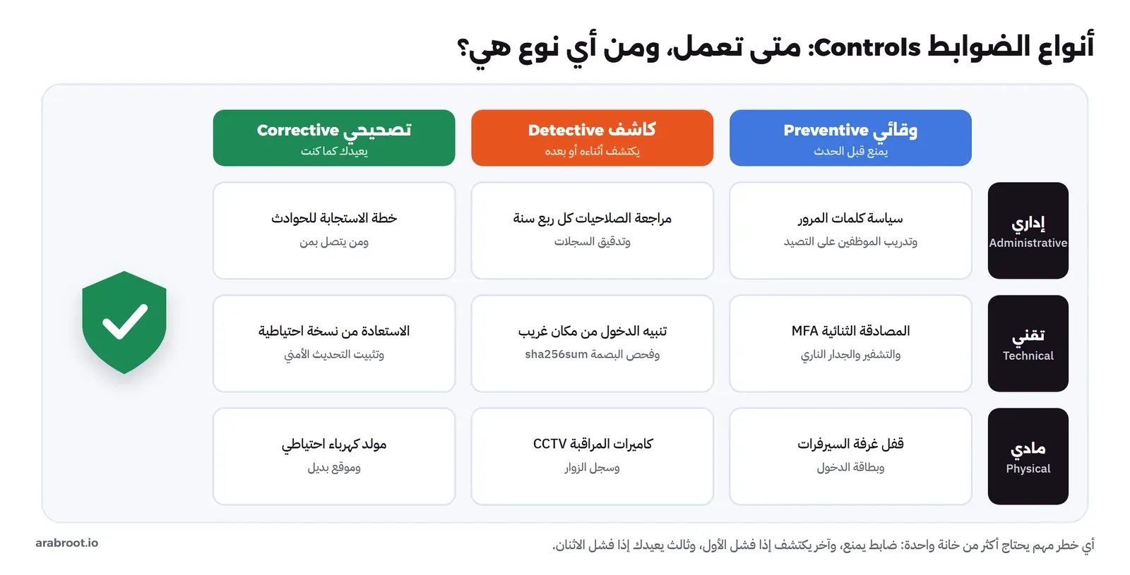جدول ثلاثة في ثلاثة: الأعمدة وقائي Preventive وكاشف Detective وتصحيحي Corrective، والصفوف إداري Administrative وتقني Technical ومادي Physical، وفي كل خلية مثال مثل سياسة كلمات المرور والمصادقة الثنائية وكاميرات المراقبة والاستعادة من نسخة احتياطية
