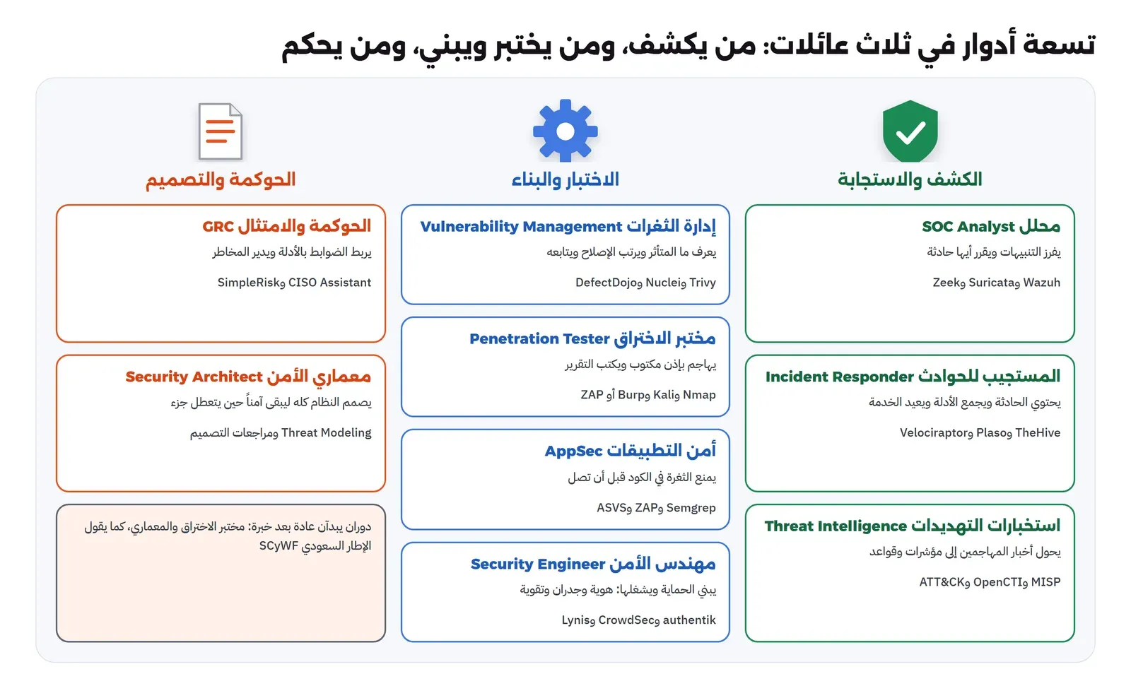 ثلاثة أعمدة: الكشف والاستجابة فيه محلل SOC يفرز التنبيهات بأدوات Wazuh وSuricata وZeek، والمستجيب للحوادث يحتوي الحادثة ويجمع الأدلة بأدوات TheHive وPlaso وVelociraptor، واستخبارات التهديدات تحول أخبار المهاجمين إلى مؤشرات بأدوات MISP وOpenCTI وATT&CK، وعمود الاختبار والبناء فيه إدارة الثغرات بأدوات Trivy وNuclei وDefectDojo ومختبر الاختراق بأدوات Nmap وKali وBurp أو ZAP وأمن التطبيقات بأدوات Semgrep وZAP وASVS ومهندس الأمن بأدوات authentik وCrowdSec وLynis، وعمود الحوكمة والتصميم فيه الحوكمة والامتثال بأدوات CISO Assistant وSimpleRisk ومعماري الأمن بنمذجة التهديدات، وملاحظة أن مختبر الاختراق والمعماري يبدآن عادة بعد خبرة