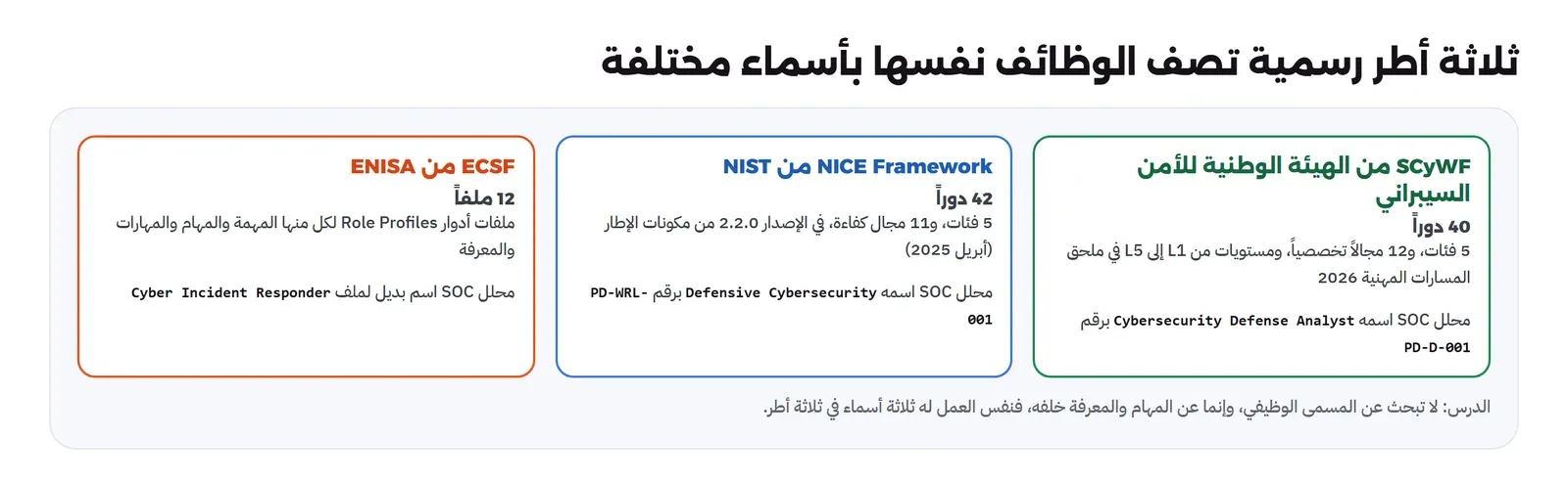 ثلاث لوحات لثلاثة أطر رسمية: SCyWF من الهيئة الوطنية للأمن السيبراني فيه 40 دوراً في 5 فئات و12 مجالاً تخصصياً ومستويات من L1 إلى L5 ومحلل SOC فيه اسمه Cybersecurity Defense Analyst برقم PD-D-001، وNICE Framework من NIST فيه 42 دوراً في 5 فئات و11 مجال كفاءة في الإصدار 2.2.0 ومحلل SOC اسمه Defensive Cybersecurity برقم PD-WRL-001، وECSF من ENISA فيه 12 ملفاً ومحلل SOC اسم بديل لملف Cyber Incident Responder، وتحتها أن الدرس هو البحث عن المهام لا المسمى