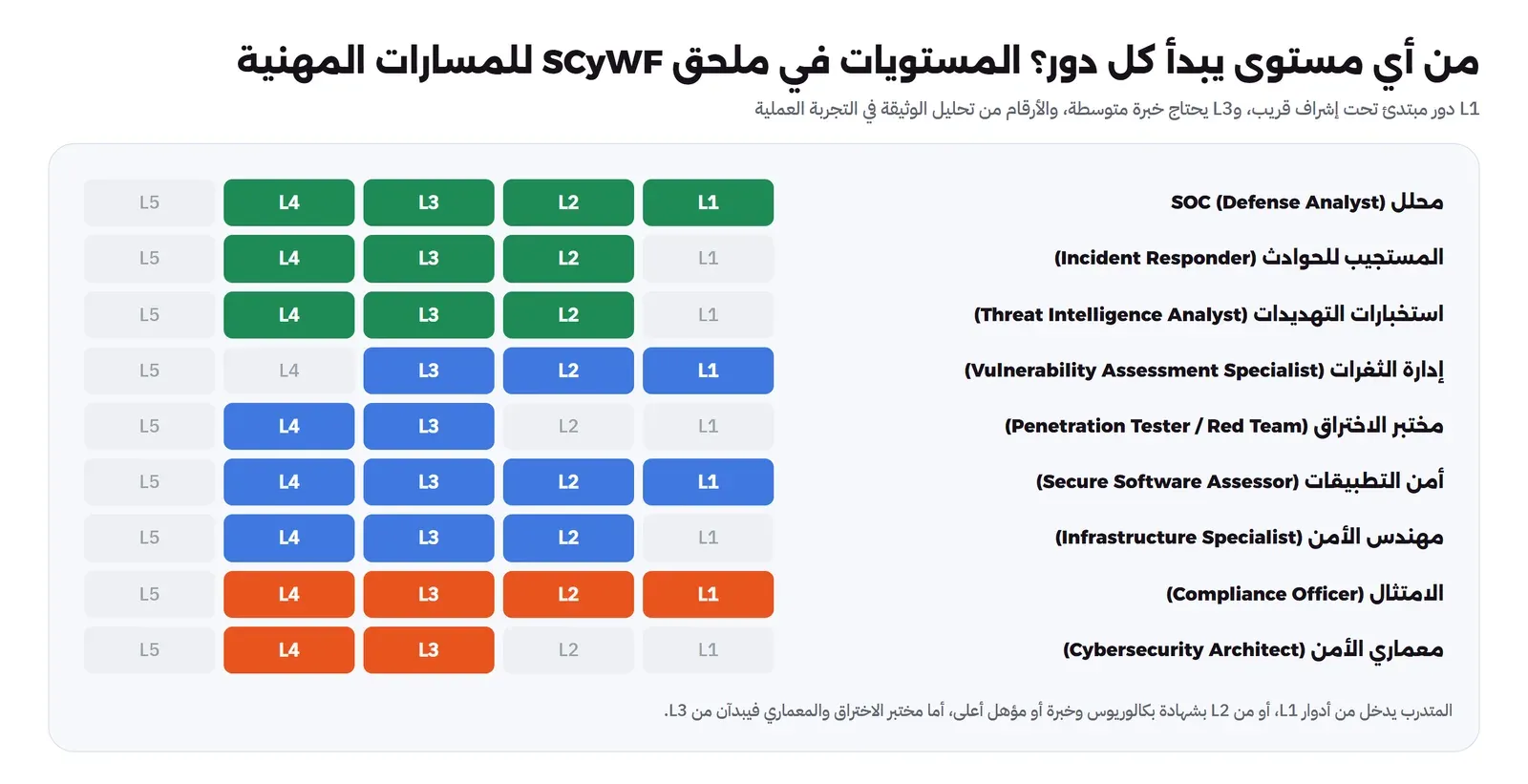 جدول المستويات من L1 إلى L5 لتسعة أدوار: محلل SOC من L1 إلى L4، والمستجيب للحوادث من L2 إلى L4، واستخبارات التهديدات من L2 إلى L4، وإدارة الثغرات من L1 إلى L3، ومختبر الاختراق من L3 إلى L4، وأمن التطبيقات من L1 إلى L4، ومهندس الأمن من L2 إلى L4، والامتثال من L1 إلى L4، ومعماري الأمن من L3 إلى L4، وملاحظة أن المتدرب يدخل من أدوار L1 أو من L2 بشهادة بكالوريوس وخبرة، أما مختبر الاختراق والمعماري فيبدآن من L3