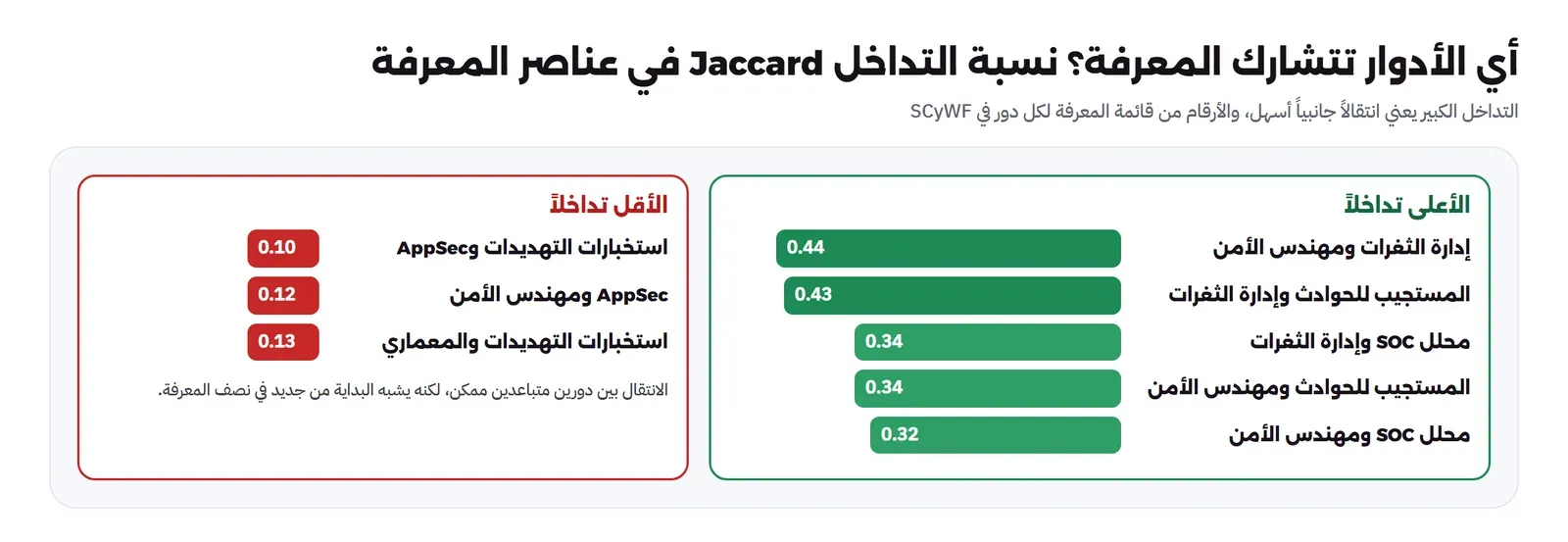 لوحتان: الأعلى تداخلاً بالأخضر: إدارة الثغرات ومهندس الأمن 0.44، والمستجيب للحوادث وإدارة الثغرات 0.43، ومحلل SOC وإدارة الثغرات 0.34، والمستجيب للحوادث ومهندس الأمن 0.34، ومحلل SOC ومهندس الأمن 0.32، والأقل تداخلاً بالأحمر: استخبارات التهديدات وAppSec 0.10، وAppSec ومهندس الأمن 0.12، واستخبارات التهديدات والمعماري 0.13، وملاحظة أن الانتقال بين دورين متباعدين يشبه البداية من جديد في نصف المعرفة