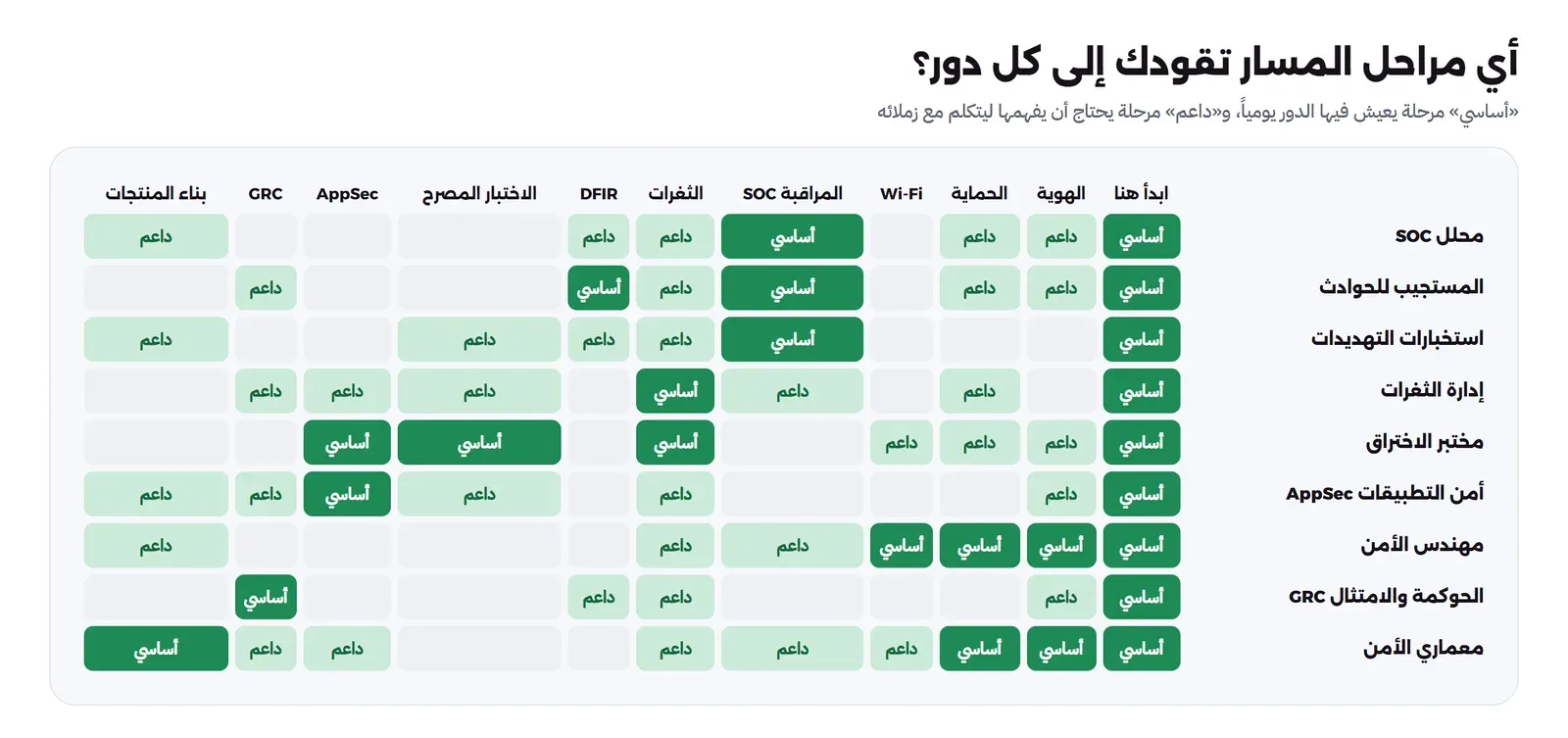 جدول تسعة أدوار في إحدى عشرة مرحلة من مراحل المسار: ابدأ هنا، والهوية، والحماية، وWi-Fi، والمراقبة SOC، والثغرات، وDFIR، والاختبار المصرح، وAppSec، وGRC، وبناء المنتجات، وفي كل خانة أساسي بالأخضر الغامق أو داعم بالأخضر الفاتح أو فارغة، مثل محلل SOC أساسي في ابدأ هنا والمراقبة وداعم في الهوية والحماية والثغرات وDFIR وبناء المنتجات، ومختبر الاختراق أساسي في الثغرات والاختبار المصرح وAppSec، ومهندس الأمن أساسي في الهوية والحماية وWi-Fi، والحوكمة أساسي في GRC، والمعماري أساسي في الهوية والحماية وبناء المنتجات