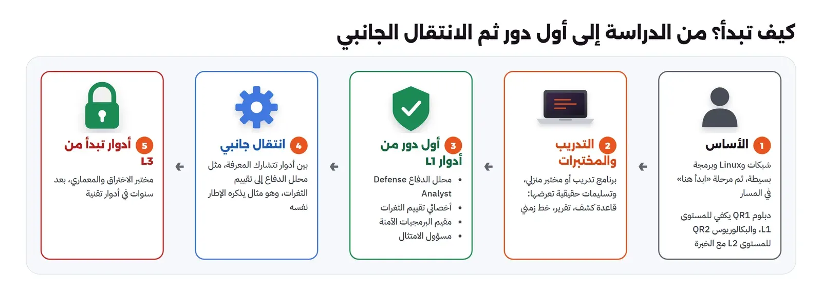 خمس خطوات من اليمين: الأساس في الشبكات وLinux والبرمجة البسيطة ومرحلة ابدأ هنا مع ملاحظة أن دبلوم QR1 يكفي للمستوى L1 والبكالوريوس QR2 للمستوى L2 مع الخبرة، ثم التدريب والمختبرات بتسليمات حقيقية، ثم أول دور من أدوار L1 مثل محلل الدفاع وأخصائي تقييم الثغرات ومقيم البرمجيات الآمنة ومسؤول الامتثال، ثم انتقال جانبي بين أدوار تتشارك المعرفة مثل محلل الدفاع إلى تقييم الثغرات، ثم أدوار تبدأ من L3 مثل مختبر الاختراق والمعماري