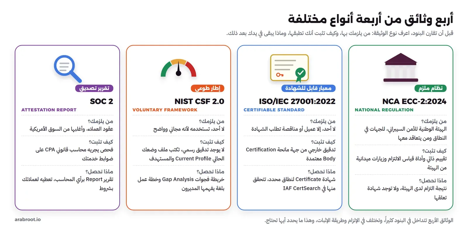 أربع بطاقات: NCA ECC نظام ملزم، وISO/IEC 27001 معيار قابل للشهادة، وNIST CSF 2.0 إطار طوعي، وSOC 2 تقرير تصديق، ولكل منها من يلزمك وكيف تثبت وماذا تحصل