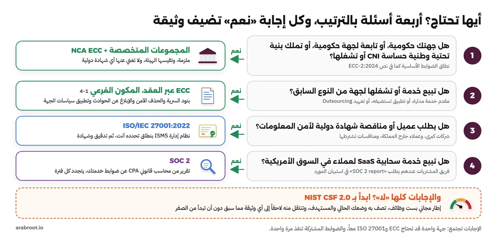 أربعة أسئلة بالترتيب: الجهة في نطاق الهيئة، أو تبيع لجهة في النطاق، أو يطلب عميل شهادة دولية، أو تبيع SaaS للسوق الأمريكية، ولكل إجابة نعم وثيقة، وفي النهاية NIST CSF نقطة بداية