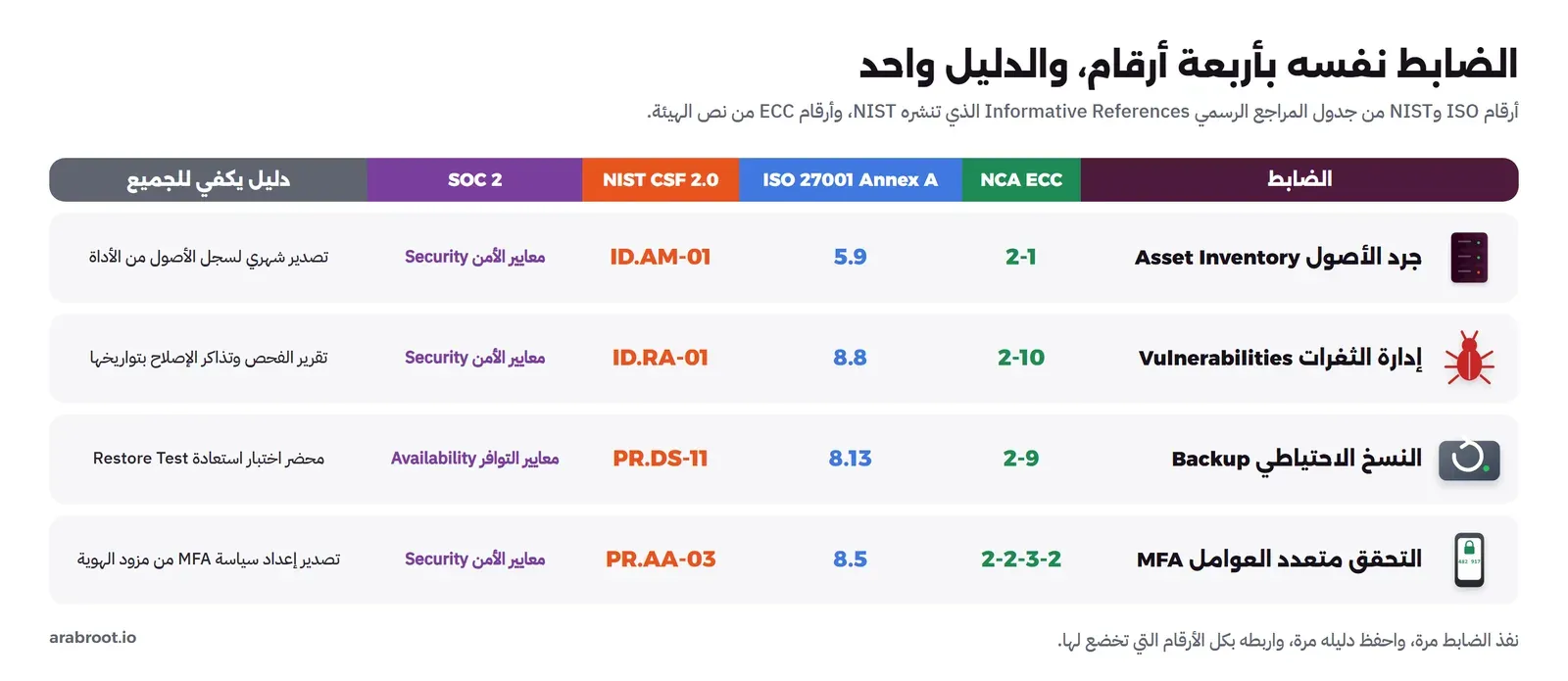 جدول: جرد الأصول ECC 2-1 وISO 5.9 وCSF ID.AM-01، وإدارة الثغرات ECC 2-10 وISO 8.8 وCSF ID.RA-01، والنسخ الاحتياطي ECC 2-9 وISO 8.13 وCSF PR.DS-11، وMFA ECC 2-2-3-2 وISO 8.5 وCSF PR.AA-03، مع دليل واحد لكل صف