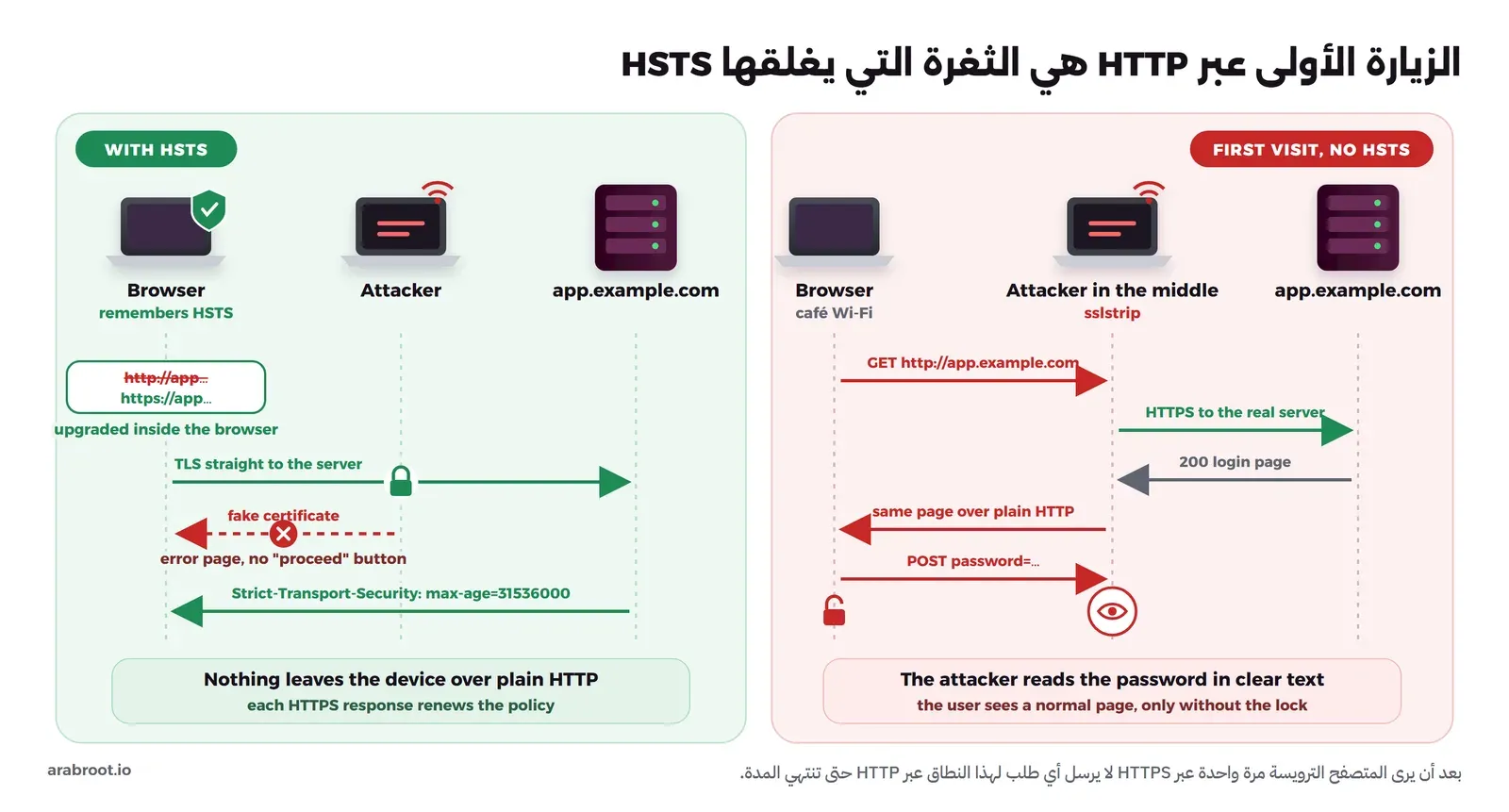 مخطط من لوحتين: في اليمين زيارة أولى عبر HTTP على شبكة مقهى يعترضها مهاجم في المنتصف ويتصل بالسيرفر عبر HTTPS ويعيد الصفحة عبر HTTP فيقرأ كلمة المرور، وفي اليسار متصفح يحفظ HSTS فيحول الطلب إلى HTTPS بنفسه ويرفض الشهادة المزيفة دون خيار المتابعة