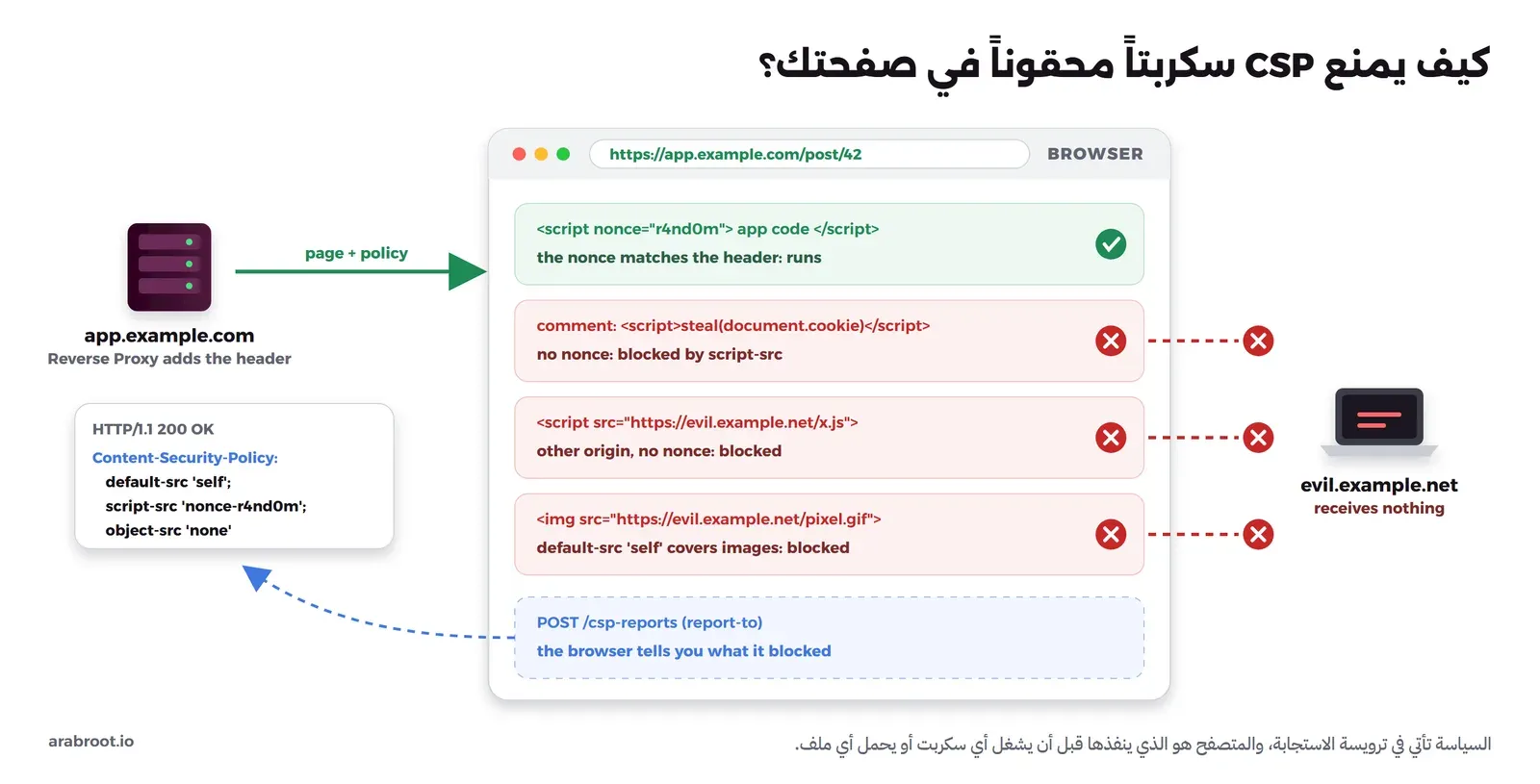 مخطط يبين السيرفر يرسل الصفحة مع ترويسة CSP فيها default-src self وscript-src nonce، وداخل المتصفح يعمل سكربت التطبيق الذي يحمل nonce بينما يمنع السكربت المحقون في التعليق والسكربت الخارجي والصورة من evil.example.net، ويرسل المتصفح تقريراً إلى csp-reports