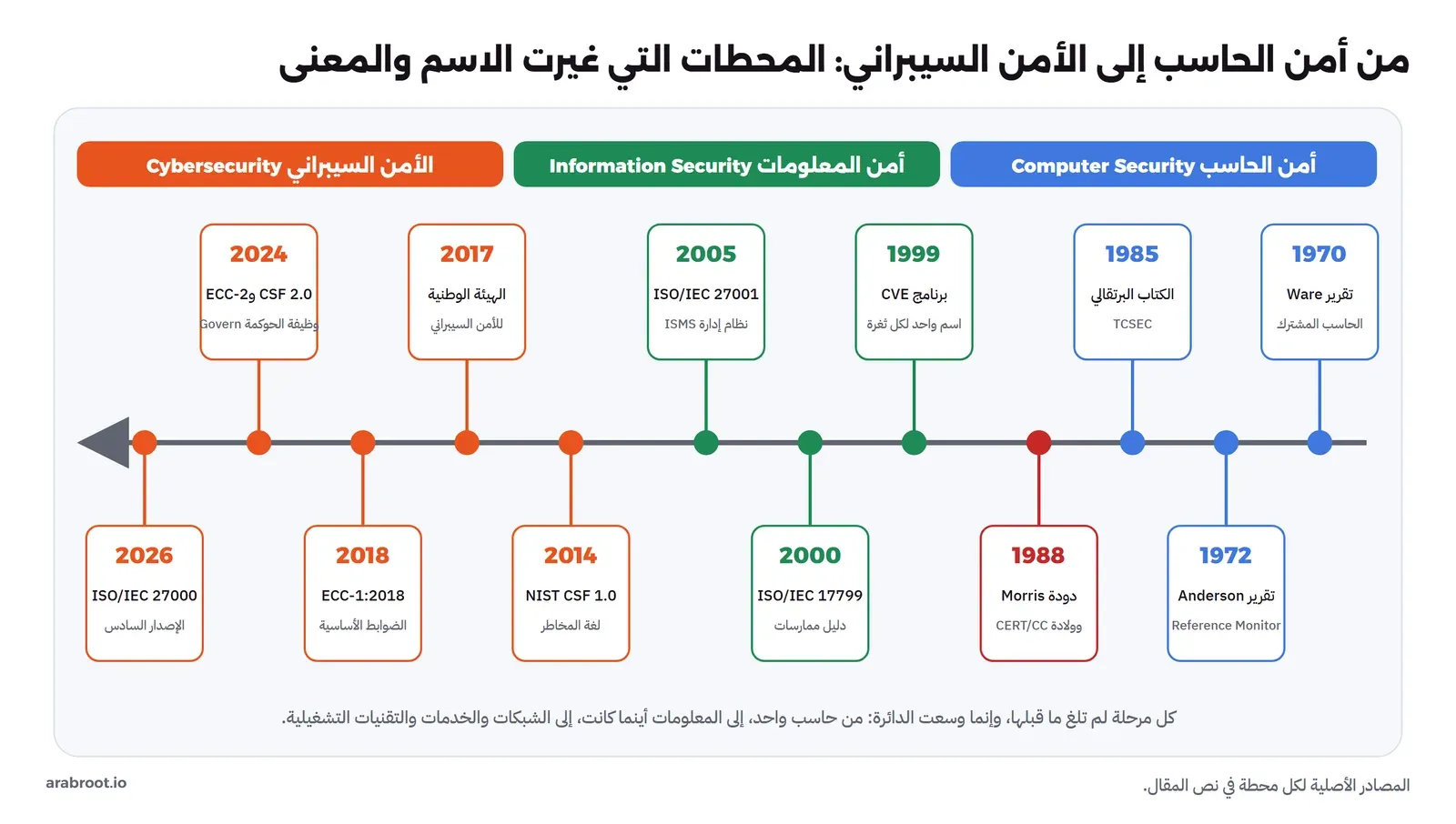 خط زمني من اليمين إلى اليسار بثلاث مراحل ملونة: أمن الحاسب بالأزرق من 1970 إلى 1988، وأمن المعلومات بالأخضر من 1999 إلى 2005، والأمن السيبراني بالبرتقالي من 2014 إلى 2026، وعليه محطات تقرير Ware وتقرير Anderson والكتاب البرتقالي ودودة Morris وبرنامج CVE وISO/IEC 17799 وISO/IEC 27001 وNIST CSF والهيئة الوطنية وECC