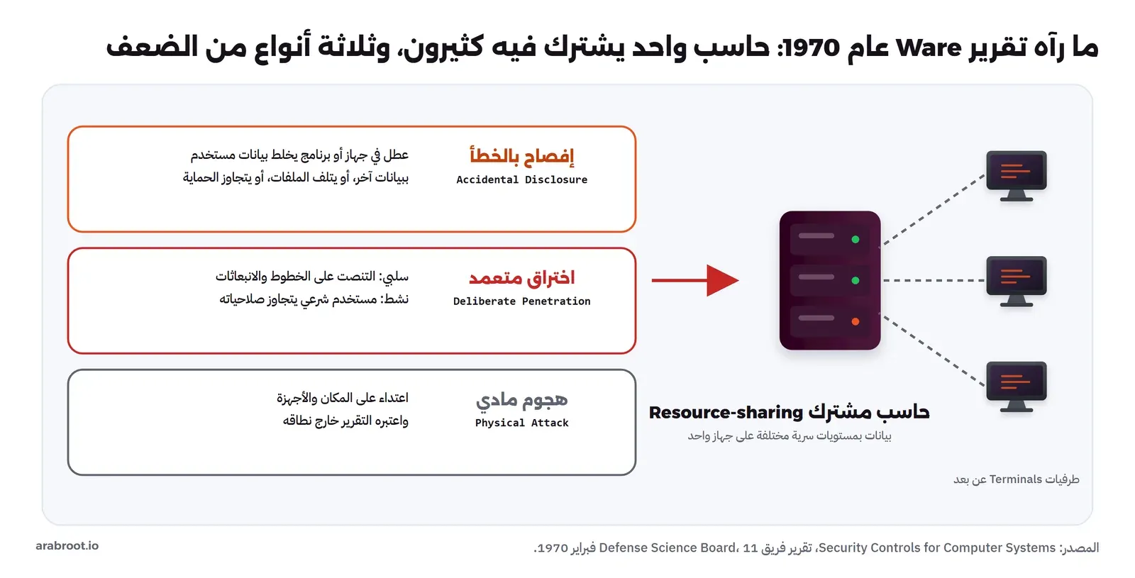 حاسب مشترك في اليمين تتصل به ثلاث طرفيات عن بعد، وفي اليسار ثلاث بطاقات: إفصاح بالخطأ Accidental Disclosure، واختراق متعمد Deliberate Penetration بنوعيه السلبي والنشط، وهجوم مادي Physical Attack