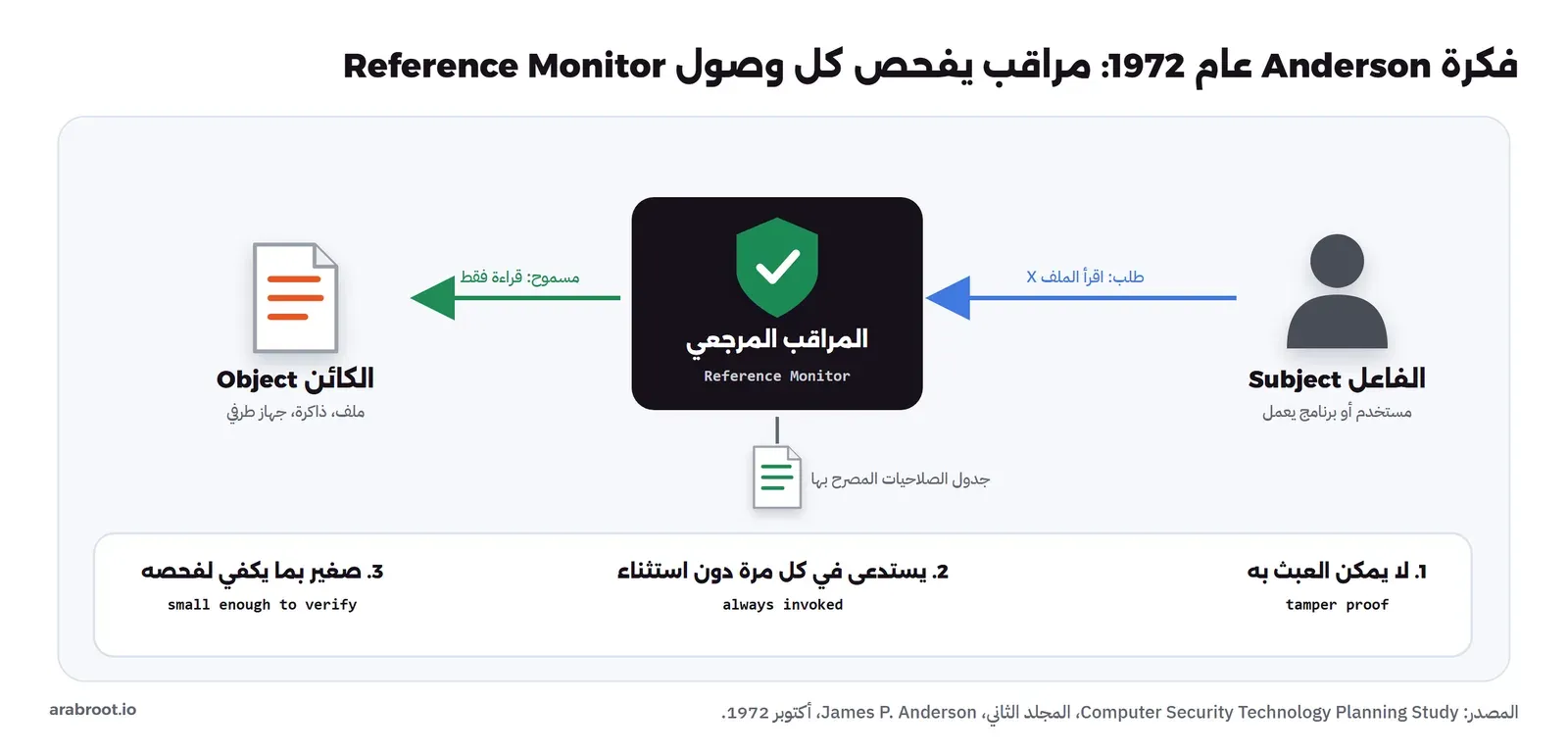 فاعل Subject في اليمين يرسل طلب قراءة الملف X إلى المراقب المرجعي Reference Monitor في الوسط، والمراقب يرجع إلى جدول الصلاحيات ثم يسمح بالقراءة فقط إلى الكائن Object في اليسار، وفي الأسفل الشروط الثلاثة: لا يمكن العبث به، ويستدعى في كل مرة، وصغير بما يكفي لفحصه