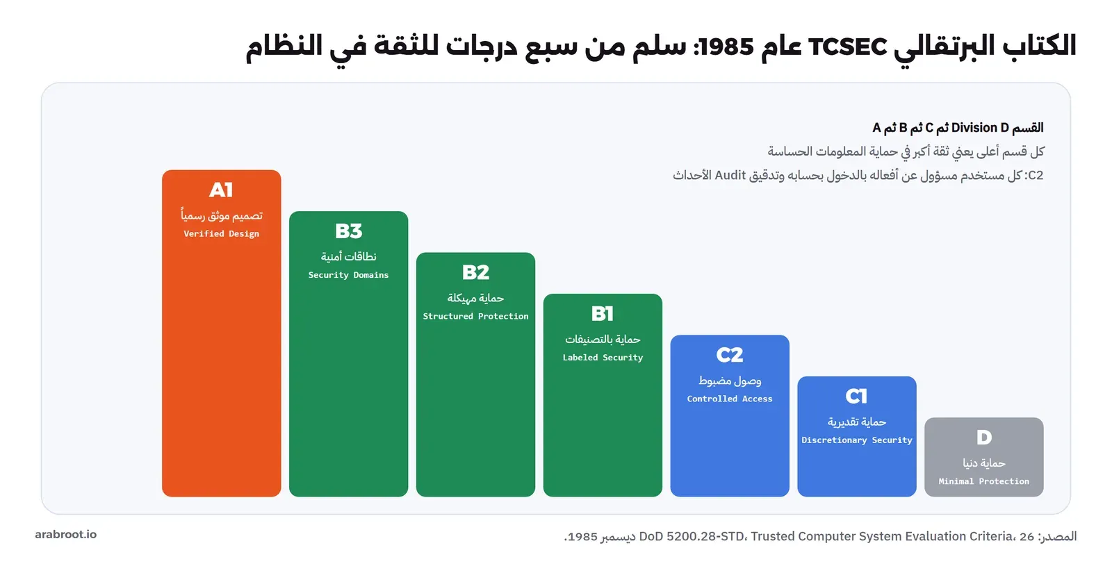 سلم من سبعة أعمدة متصاعدة من اليمين إلى اليسار: D حماية دنيا، وC1 حماية تقديرية، وC2 وصول مضبوط، وB1 حماية بالتصنيفات، وB2 حماية مهيكلة، وB3 نطاقات أمنية، وA1 تصميم موثق رسمياً
