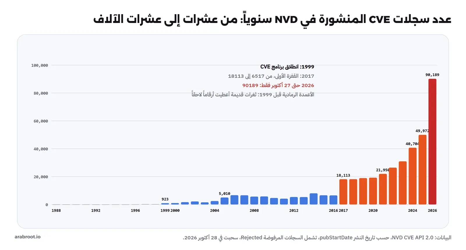 رسم أعمدة لعدد سجلات CVE المنشورة في NVD من 1988 إلى 2026: أعمدة رمادية صغيرة قبل 1999، ثم زرقاء تصل إلى نحو 8000 عام 2014، ثم برتقالية تقفز إلى 18113 عام 2017 وتصعد إلى 49972 عام 2025، ثم عمود أحمر يصل إلى 90189 عام 2026 حتى 27 أكتوبر فقط