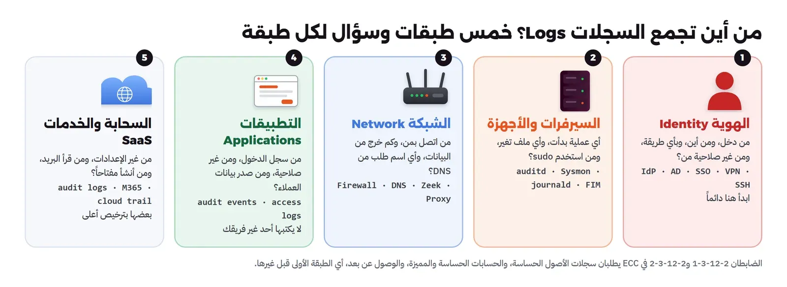 خمس لوحات: الهوية Identity وسؤالها من دخل ومن أين وبأي طريقة ومن غير صلاحية من ومصادرها IdP وAD وSSO وVPN وSSH مع ملاحظة ابدأ هنا دائماً، والسيرفرات والأجهزة وسؤالها أي عملية بدأت وأي ملف تغير ومن استخدم sudo ومصادرها auditd وSysmon وjournald وFIM، والشبكة وسؤالها من اتصل بمن وكم خرج وأي اسم طلب من DNS، والتطبيقات وسؤالها من سجل الدخول ومن غير صلاحية ومن صدر بيانات العملاء ولا يكتبها أحد غير فريقك، والسحابة والخدمات SaaS وسؤالها من غير الإعدادات ومن قرأ البريد وبعضها بترخيص أعلى