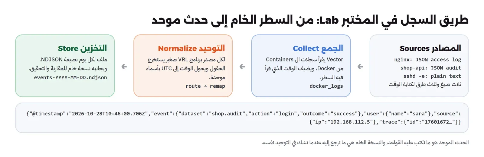 أربع لوحات من اليمين: المصادر nginx بسجل JSON والتطبيق shop-api بأحداث تدقيق JSON وsshd بنص عادي بثلاث صيغ وثلاث طرق لكتابة الوقت، ثم الجمع بأداة Vector من Docker عبر docker_logs، ثم التوحيد ببرنامج VRL لكل مصدر عبر route وremap، ثم التخزين في ملف NDJSON لكل يوم مع نسخة خام، وتحتها حدث موحد حقيقي لدخول ناجح للمستخدمة sara