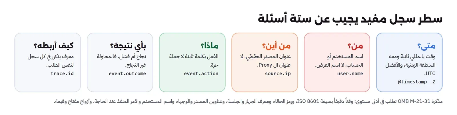 ست لوحات: متى مع وقت بالمللي ثانية ومنطقة زمنية في الحقل @timestamp، ومن باسم المستخدم في user.name، ومن أين بعنوان المصدر الحقيقي لا عنوان ال Proxy في source.ip، وماذا بفعل بكلمة ثابتة في event.action، وبأي نتيجة نجاح أم فشل في event.outcome، وكيف أربطه بمعرف يتكرر لنفس الطلب في trace.id، وتحتها الحد الأدنى في مذكرة OMB M-21-31