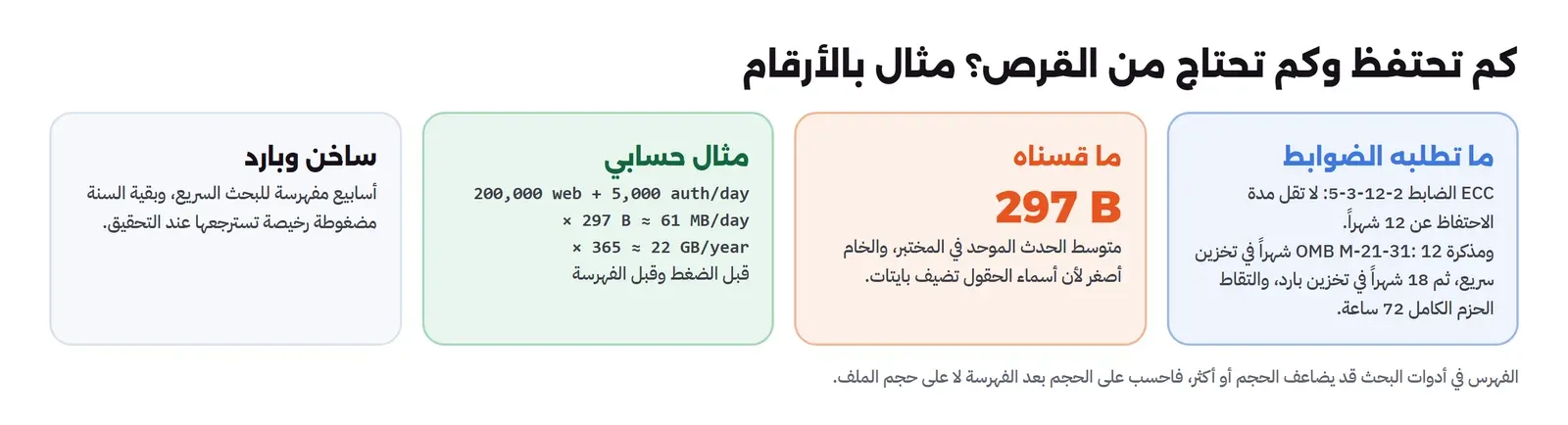 أربع لوحات: ما تطلبه الضوابط ECC 2-12-3-5 لا تقل عن 12 شهراً ومذكرة OMB M-21-31 12 شهراً سريعاً ثم 18 شهراً بارداً والتقاط الحزم 72 ساعة، وما قسناه متوسط الحدث الموحد 297 بايت، ومثال حسابي 200 ألف طلب ويب و5 آلاف حدث مصادقة في اليوم ضرب 297 بايت قرابة 61 ميجابايت في اليوم و22 جيجابايت في السنة قبل الضغط والفهرسة، وساخن وبارد بأسابيع مفهرسة وبقية السنة مضغوطة