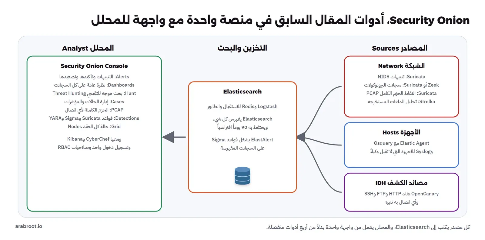 ثلاثة أعمدة: في اليمين المصادر، الشبكة بأربعة مكونات هي Suricata للتنبيهات وZeek أو Suricata لسجلات البروتوكولات وSuricata لالتقاط الحزم الكامل وStrelka لتحليل الملفات، والأجهزة بـ Elastic Agent مع Osquery وSyslog، ومصائد الكشف IDH عبر OpenCanary. وفي الوسط Logstash وRedis ثم Elasticsearch مع احتفاظ 90 يوماً افتراضياً وElastAlert لقواعد Sigma. وفي اليسار Security Onion Console بصفحات Alerts وDashboards وHunt وCases وPCAP وDetections وGrid مع CyberChef وKibana
