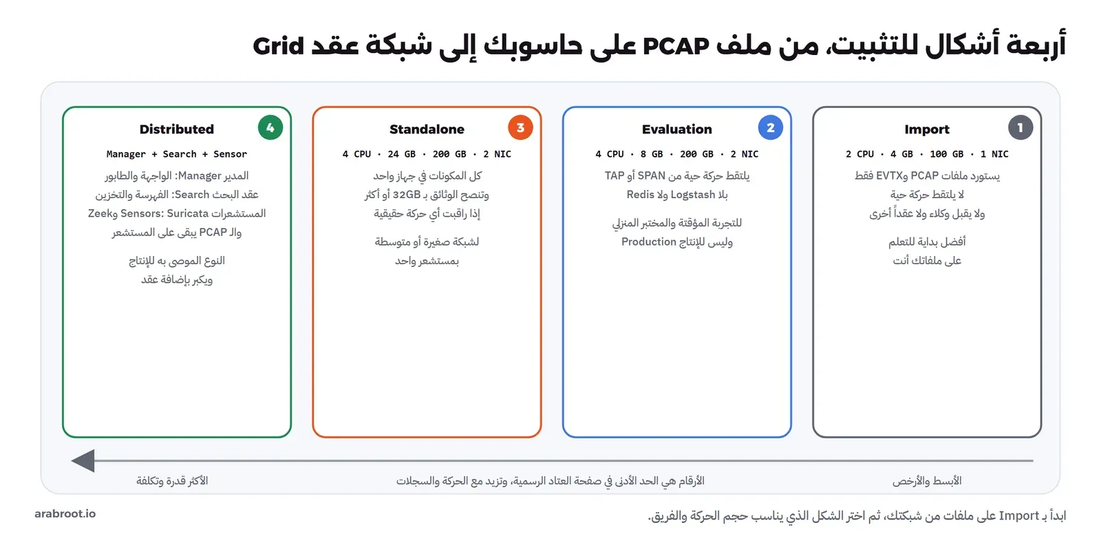 أربع بطاقات من الأبسط إلى الأكثر قدرة: Import بمعالجين و4 GB و100 GB وكرت واحد يستورد ملفات PCAP وEVTX فقط، وEvaluation بأربعة أنوية و8 GB و200 GB وكرتين يلتقط حركة حية للتجربة وليس للإنتاج، وStandalone بأربعة أنوية و24 GB و200 GB وكرتين كل المكونات في جهاز واحد مع نصيحة 32 GB أو أكثر، وDistributed بمدير وعقد بحث ومستشعرات وهو الموصى به للإنتاج