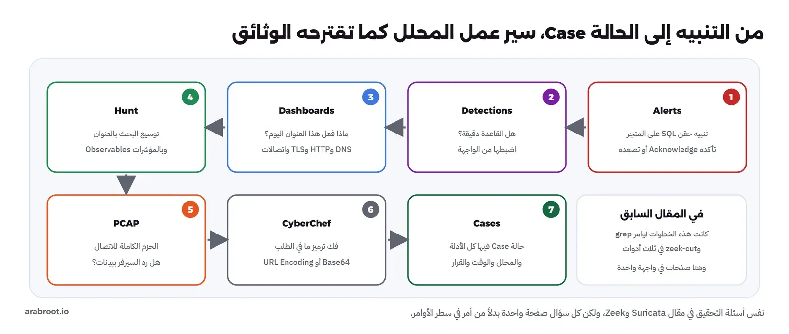 سبع خطوات مرقمة: Alerts تنبيه حقن SQL على المتجر تؤكده أو تصعده، ثم Detections هل القاعدة دقيقة واضبطها من الواجهة، ثم Dashboards ماذا فعل هذا العنوان اليوم في DNS وHTTP وTLS، ثم Hunt توسيع البحث بالعنوان والمؤشرات، ثم PCAP الحزم الكاملة للاتصال وهل رد السيرفر ببيانات، ثم CyberChef فك ترميز ما في الطلب، ثم Cases حالة فيها كل الأدلة والمحلل والوقت والقرار، وبطاقة تذكر أن هذه الخطوات كانت أوامر grep وzeek-cut في ثلاث أدوات في المقال السابق
