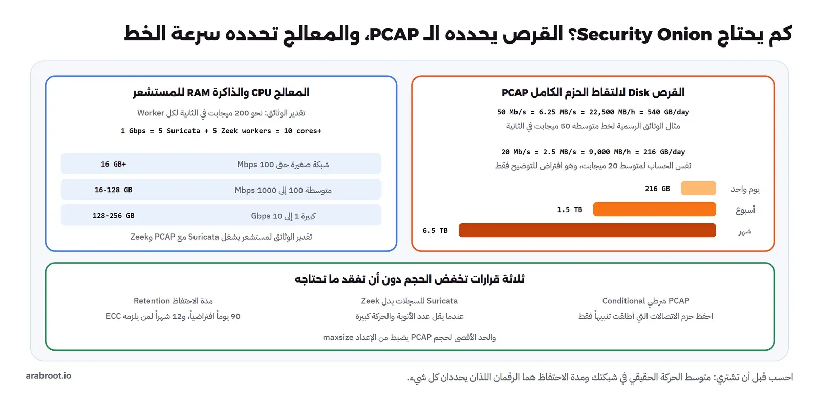 لوحتان وشريط: لوحة القرص فيها مثال الوثائق 50 ميجابت في الثانية تساوي 540 GB يومياً من PCAP، ومثالنا 20 ميجابت تساوي 216 GB يومياً و1.5 TB أسبوعياً و6.5 TB شهرياً. ولوحة المعالج والذاكرة فيها نحو 200 ميجابت لكل Worker، وخط 1 Gbps يحتاج خمسة Workers لـ Suricata وخمسة لـ Zeek أي عشر أنوية على الأقل، والذاكرة 16 GB أو أكثر لشبكة حتى 100 Mbps، ومن 16 إلى 128 GB للمتوسطة، ومن 128 إلى 256 GB للكبيرة. وفي الأسفل ثلاثة قرارات تخفض الحجم: PCAP الشرطي، وSuricata للسجلات بدل Zeek، ومدة الاحتفاظ