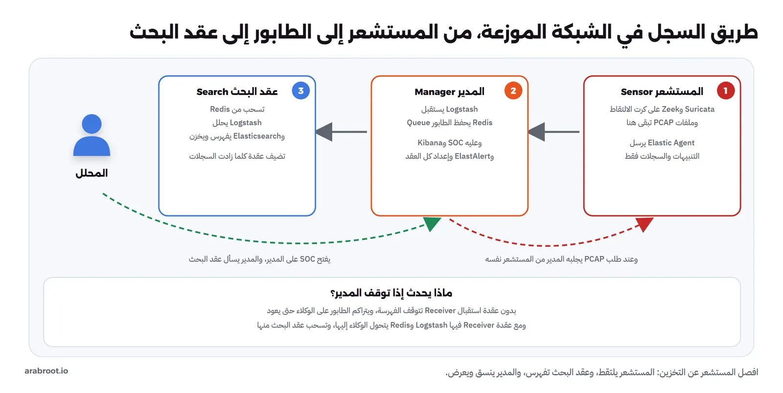 ثلاث عقد: المستشعر يشغل Suricata وZeek وتبقى عليه ملفات PCAP ويرسل Elastic Agent التنبيهات والسجلات فقط إلى المدير، والمدير فيه Logstash يستقبل وRedis يحفظ الطابور وعليه SOC وKibana وElastAlert، وعقد البحث تسحب من Redis ويحلل Logstash ويفهرس Elasticsearch. والمحلل يفتح SOC على المدير الذي يسأل عقد البحث، وعند طلب PCAP يجلبه المدير من المستشعر. وفي الأسفل ماذا يحدث إذا توقف المدير: بدون عقدة Receiver تتوقف الفهرسة ويتراكم الطابور على الوكلاء، ومع Receiver يتحول الوكلاء إليها
