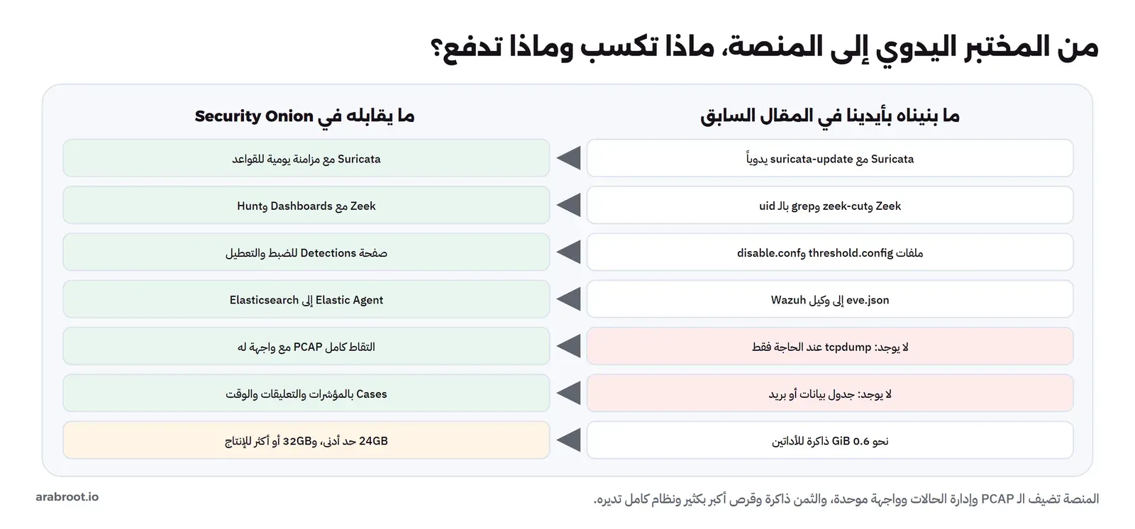 جدول من سبعة صفوف: Suricata مع suricata-update يدوياً يقابله Suricata مع مزامنة يومية للقواعد، وZeek وzeek-cut وgrep بالـ uid يقابله Zeek مع Dashboards وHunt، وملفات threshold.config وdisable.conf يقابلها صفحة Detections، وeve.json إلى وكيل Wazuh يقابله Elastic Agent إلى Elasticsearch، ولا يوجد التقاط كامل يقابله PCAP مع واجهة، ولا توجد إدارة حالات يقابلها Cases، ونحو 0.6 GiB ذاكرة للأداتين يقابله 24 GB حد أدنى و32 GB أو أكثر للإنتاج