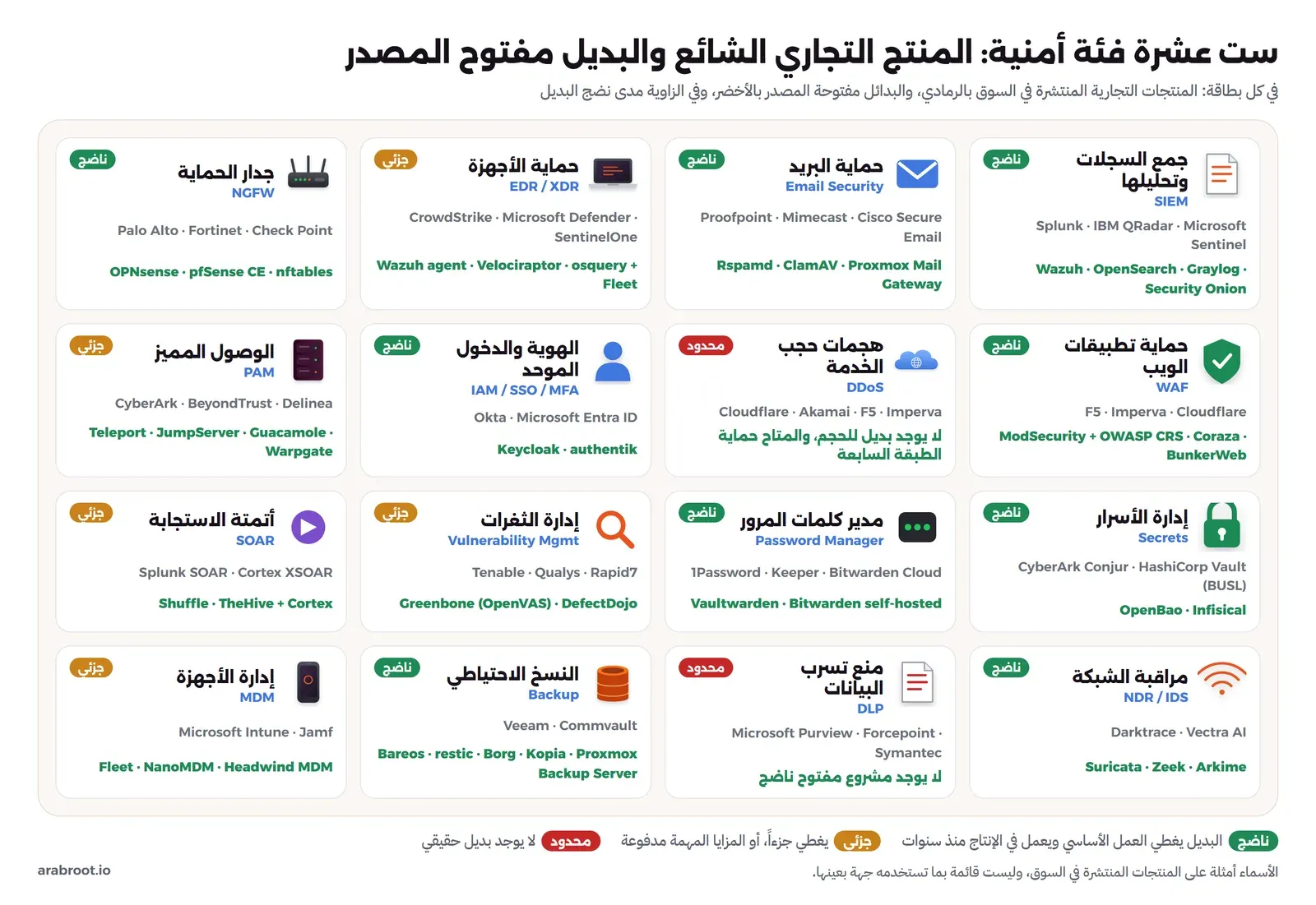 شبكة من ست عشرة بطاقة، في كل بطاقة رسم صغير واسم الفئة بالعربية والإنجليزية والمنتجات التجارية بالرمادي والبدائل المفتوحة بالأخضر وشارة النضج: جمع السجلات SIEM ناضج، وحماية البريد ناضج، وحماية الأجهزة EDR جزئي، وجدار الحماية NGFW ناضج، وحماية تطبيقات الويب WAF ناضج، وهجمات حجب الخدمة DDoS محدود، والهوية والدخول الموحد ناضج، والوصول المميز PAM جزئي، وإدارة الأسرار ناضج، ومدير كلمات المرور ناضج، وإدارة الثغرات جزئي، وأتمتة الاستجابة SOAR جزئي، ومراقبة الشبكة NDR وIDS ناضج، ومنع تسرب البيانات DLP محدود، والنسخ الاحتياطي ناضج، وإدارة الأجهزة MDM جزئي