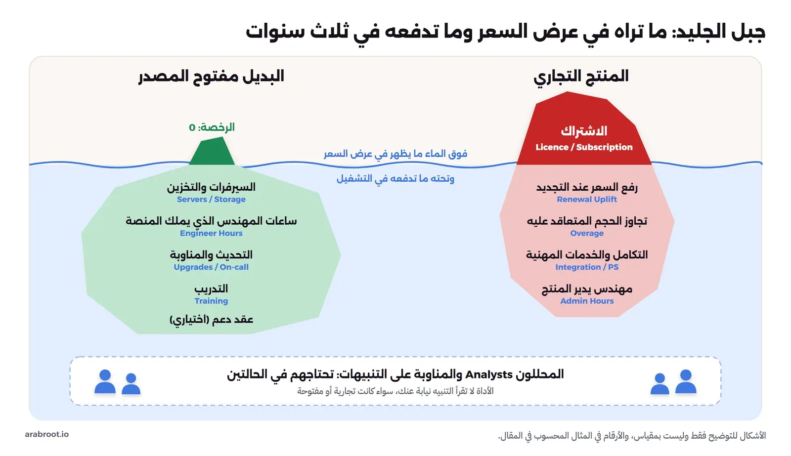 جبلا جليد فوق خط الماء وتحته. على اليمين المنتج التجاري وفوق الماء جزء أحمر كبير مكتوب عليه الاشتراك Licence وSubscription، وتحت الماء رفع السعر عند التجديد وتجاوز الحجم المتعاقد عليه والتكامل والخدمات المهنية ومهندس يدير المنتج. وعلى اليسار البديل مفتوح المصدر وفوق الماء جزء أخضر صغير مكتوب عليه الرخصة صفر، وتحت الماء جزء أكبر فيه السيرفرات والتخزين وساعات المهندس الذي يملك المنصة والتحديث والمناوبة والتدريب وعقد دعم اختياري. وفي الأسفل شريط مشترك: المحللون والمناوبة على التنبيهات تحتاجهم في الحالتين