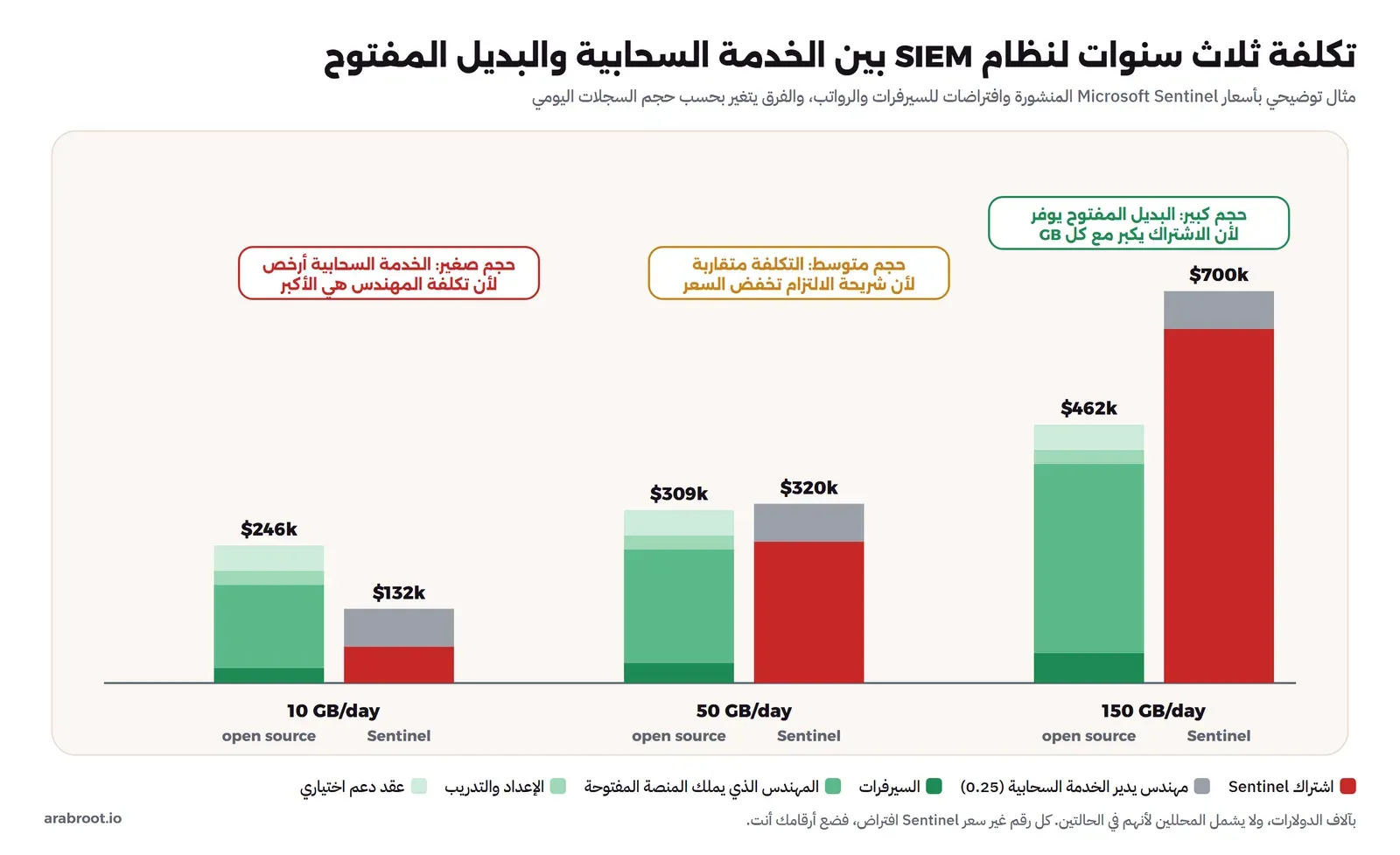 رسم بياني بثلاث مجموعات أعمدة لثلاث سنوات: عند 10 GB في اليوم البديل المفتوح 246 ألف دولار والخدمة السحابية 132 ألفاً، وعند 50 GB المفتوح 309 آلاف والسحابية 320 ألفاً، وعند 150 GB المفتوح 462 ألفاً والسحابية 700 ألف. عمود المفتوح مقسم إلى السيرفرات والمهندس الذي يملك المنصة وهو الجزء الأكبر والإعداد والتدريب وعقد الدعم، وعمود السحابية مقسم إلى الاشتراك ومهندس بربع وقته، ومع كل مجموعة ملاحظة: حجم صغير الخدمة السحابية أرخص، وحجم متوسط التكلفة متقاربة، وحجم كبير البديل المفتوح يوفر